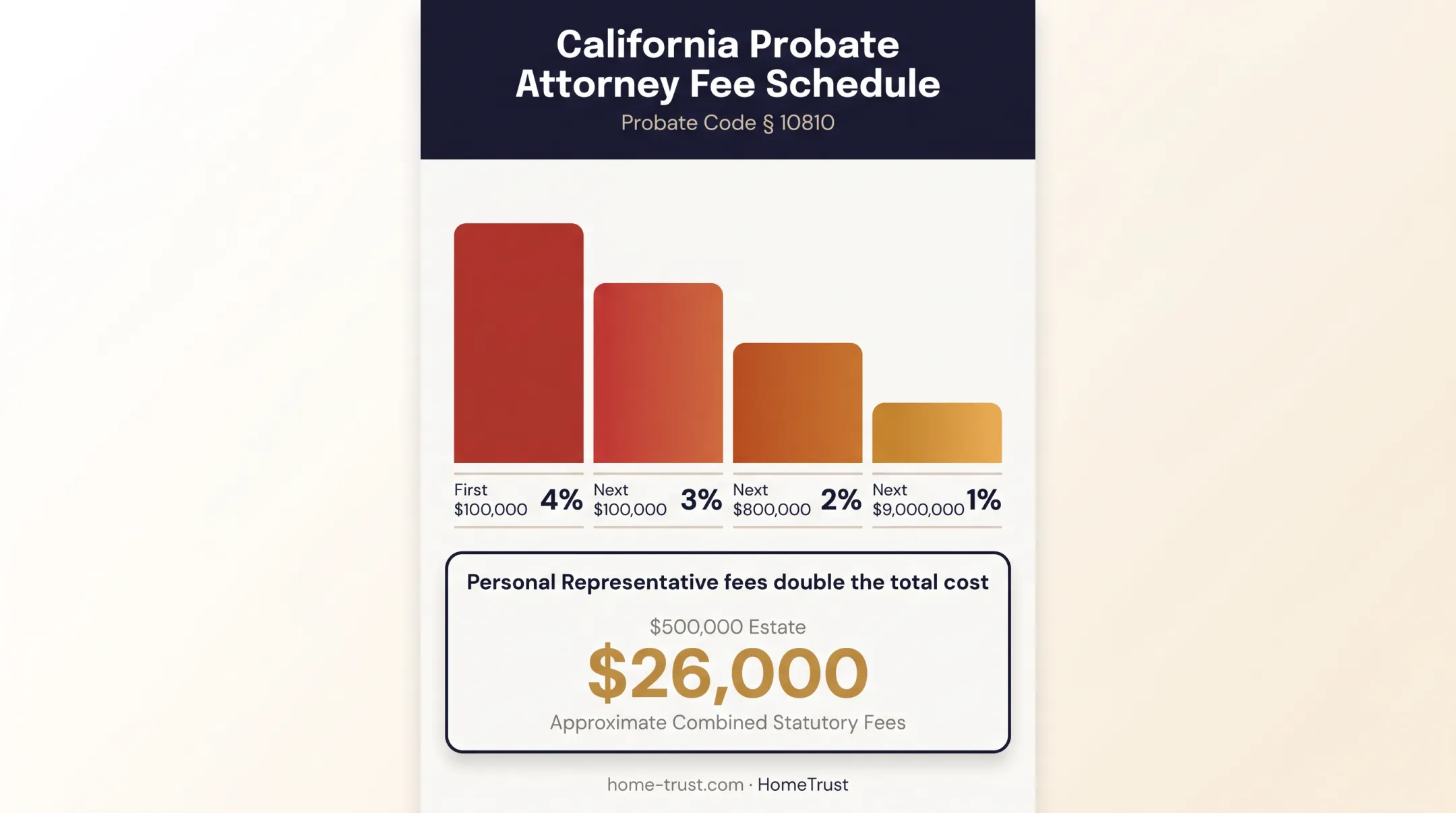 California probate statutory attorney fee tiers by estate value
