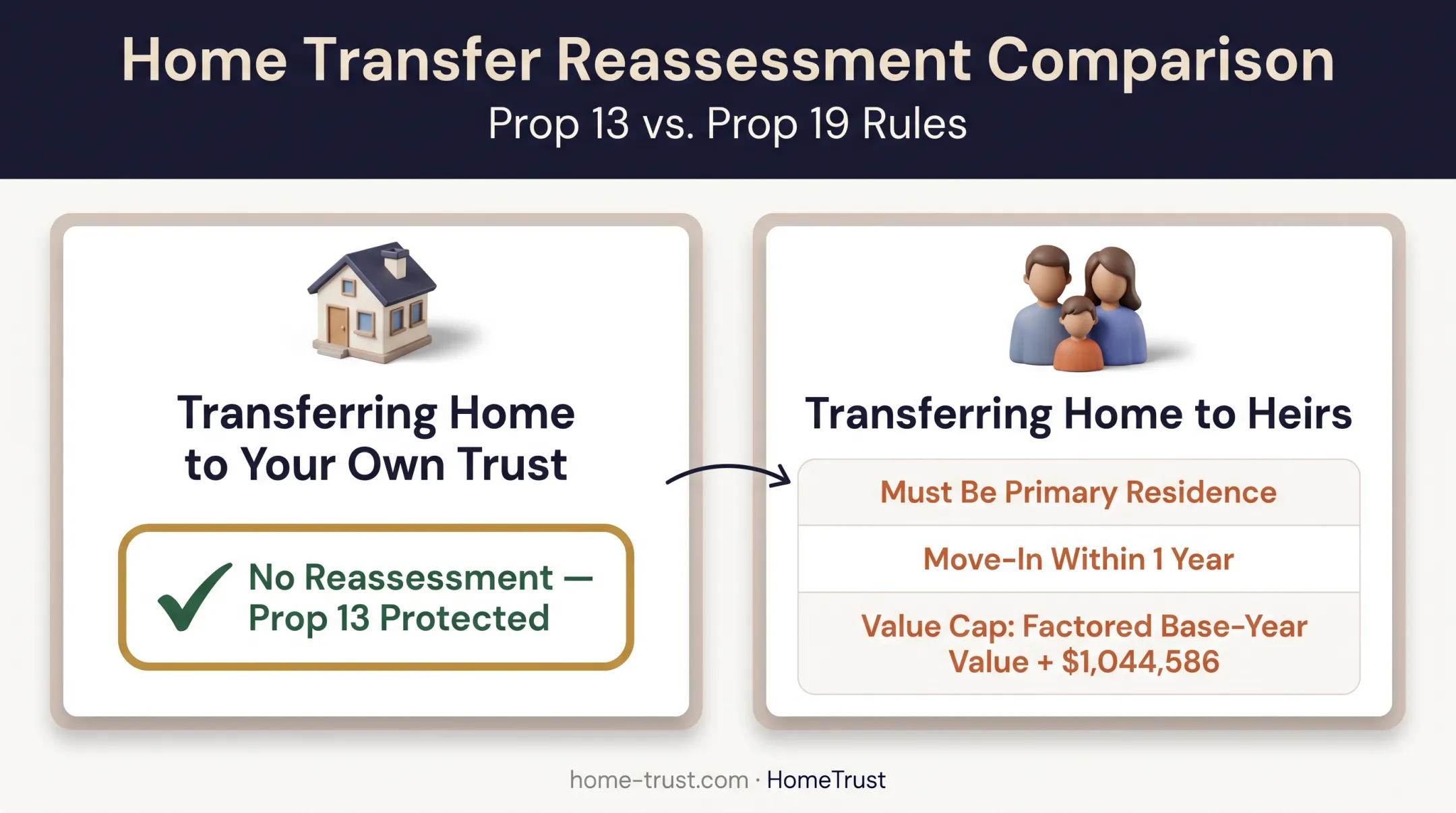 Prop 13 versus Prop 19 property tax rules for trust transfers