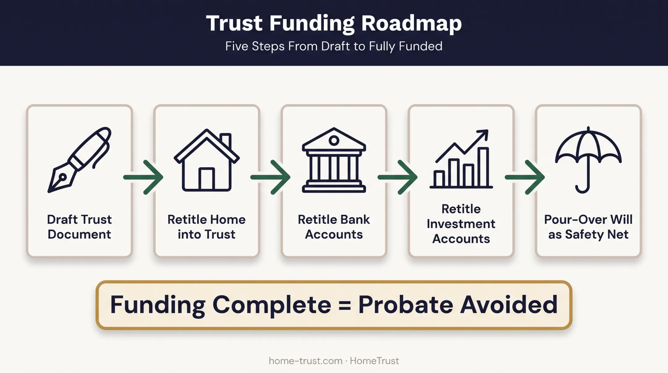 Revocable living trust creation and funding process workflow diagram