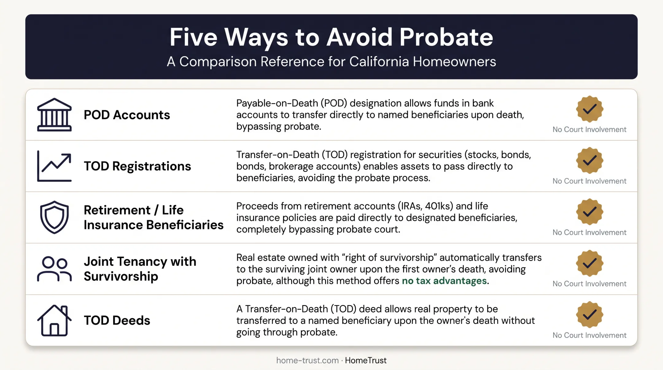 Comparison of POD TOD and joint ownership probate-avoidance tools