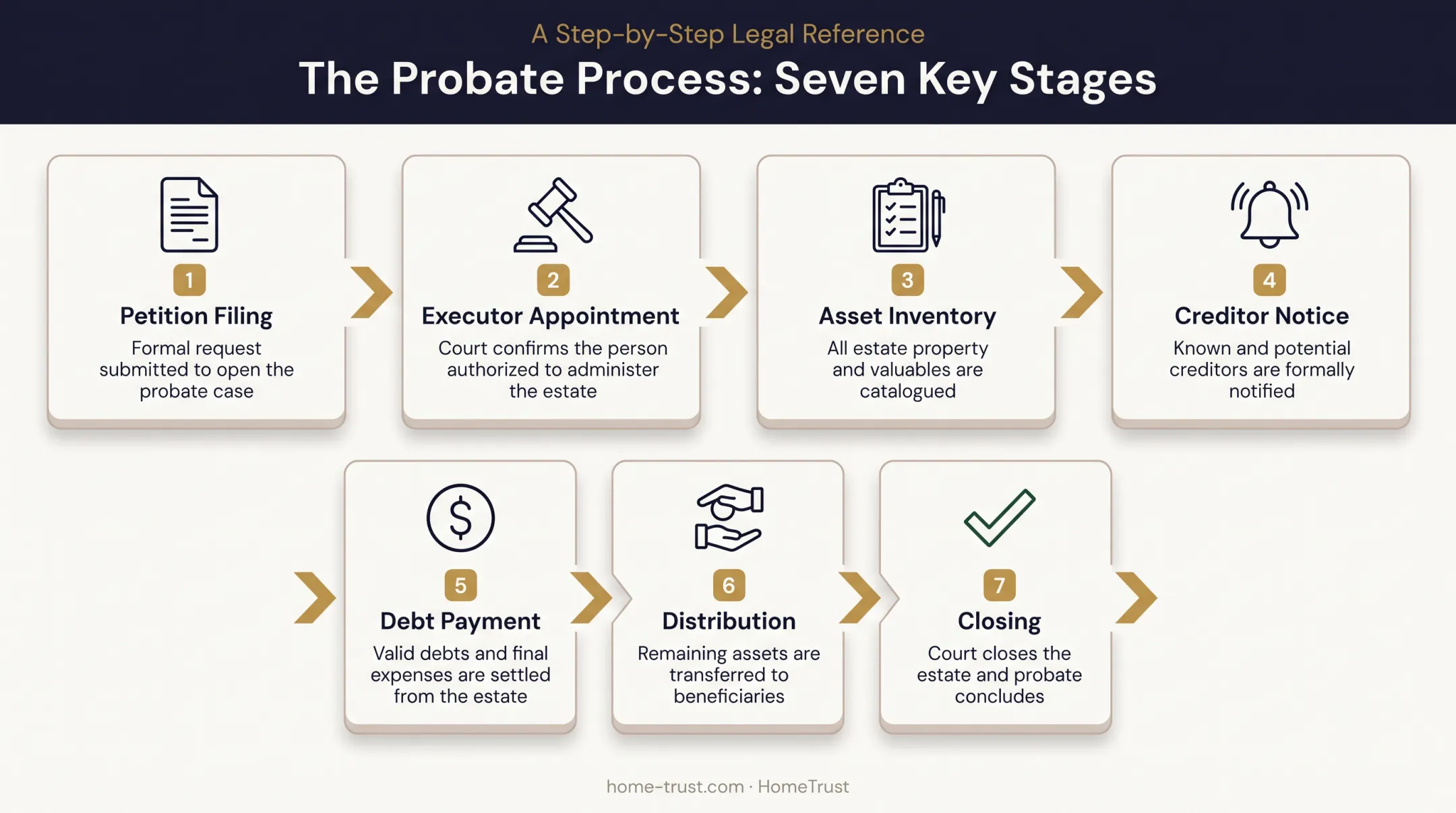 7-step probate process timeline from filing to closing