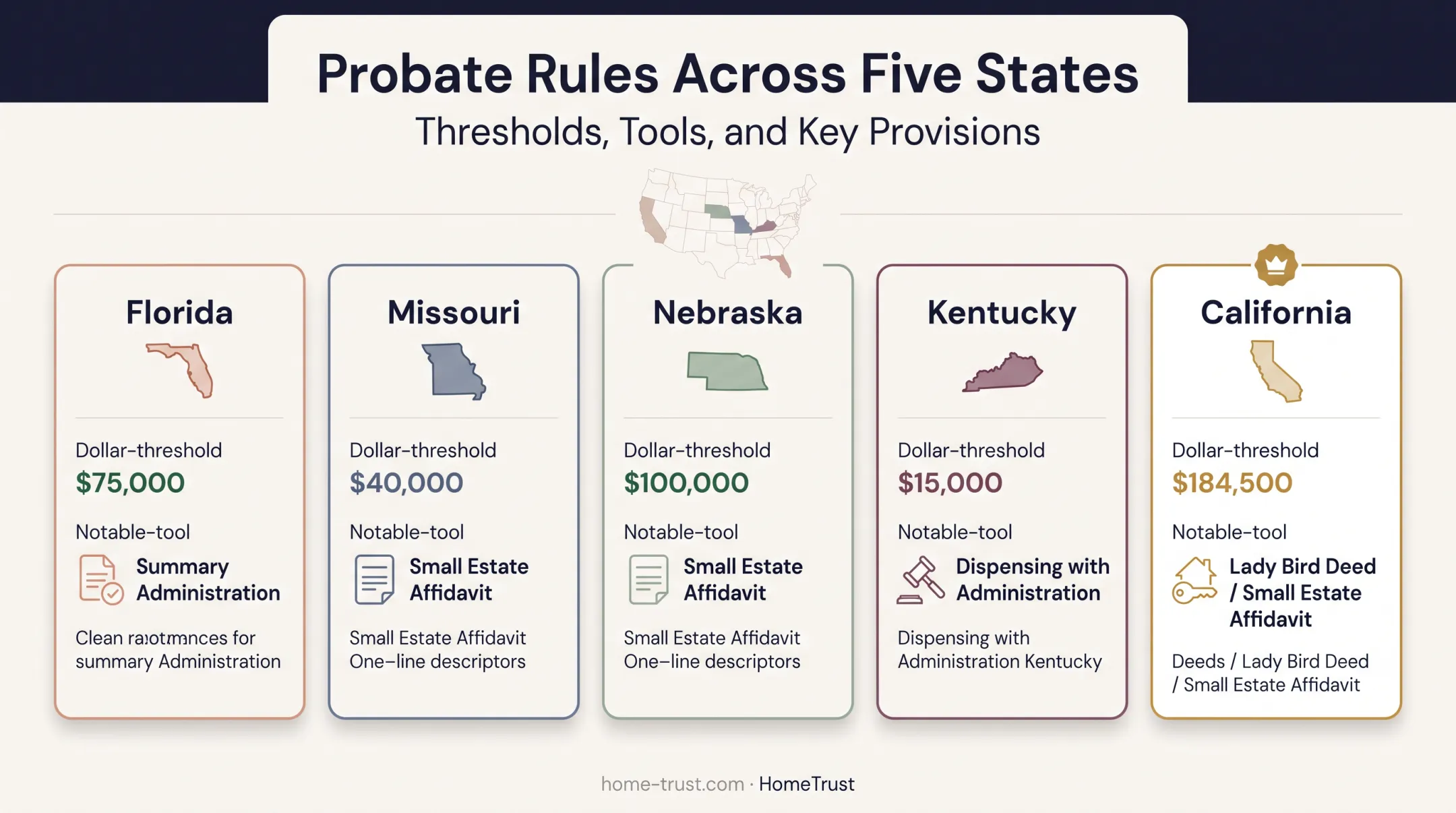 State-by-state probate avoidance thresholds and tools comparison map