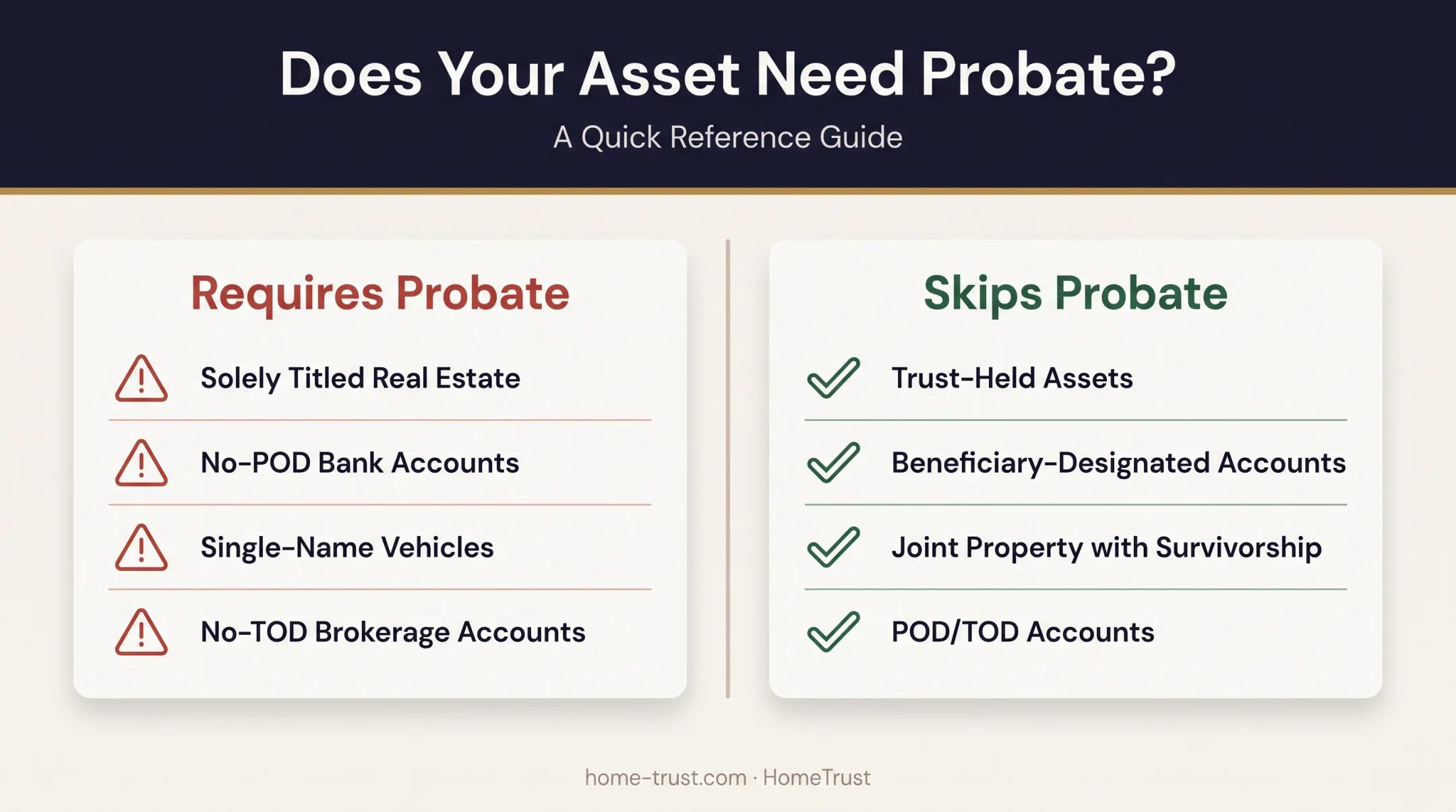 Assets that require probate versus assets that skip probate comparison