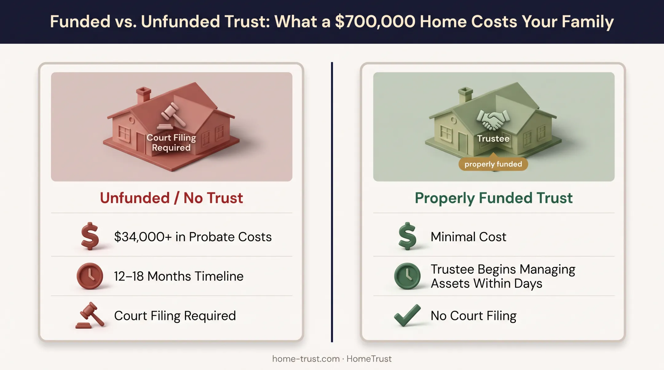 Funded trust versus unfunded trust cost and timeline comparison for probate