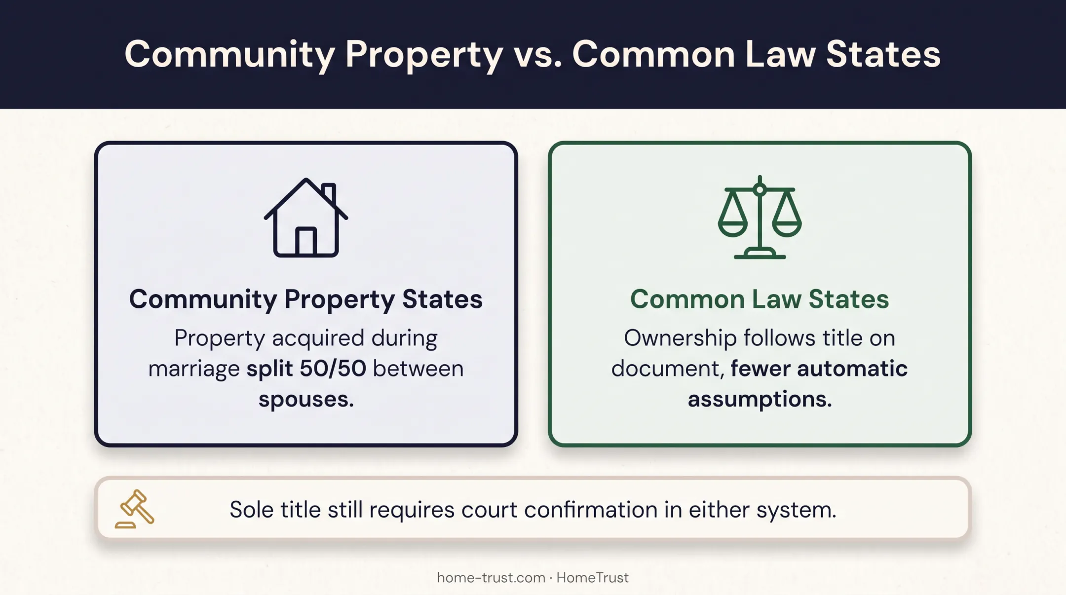 Community property versus common law state inheritance rules comparison chart