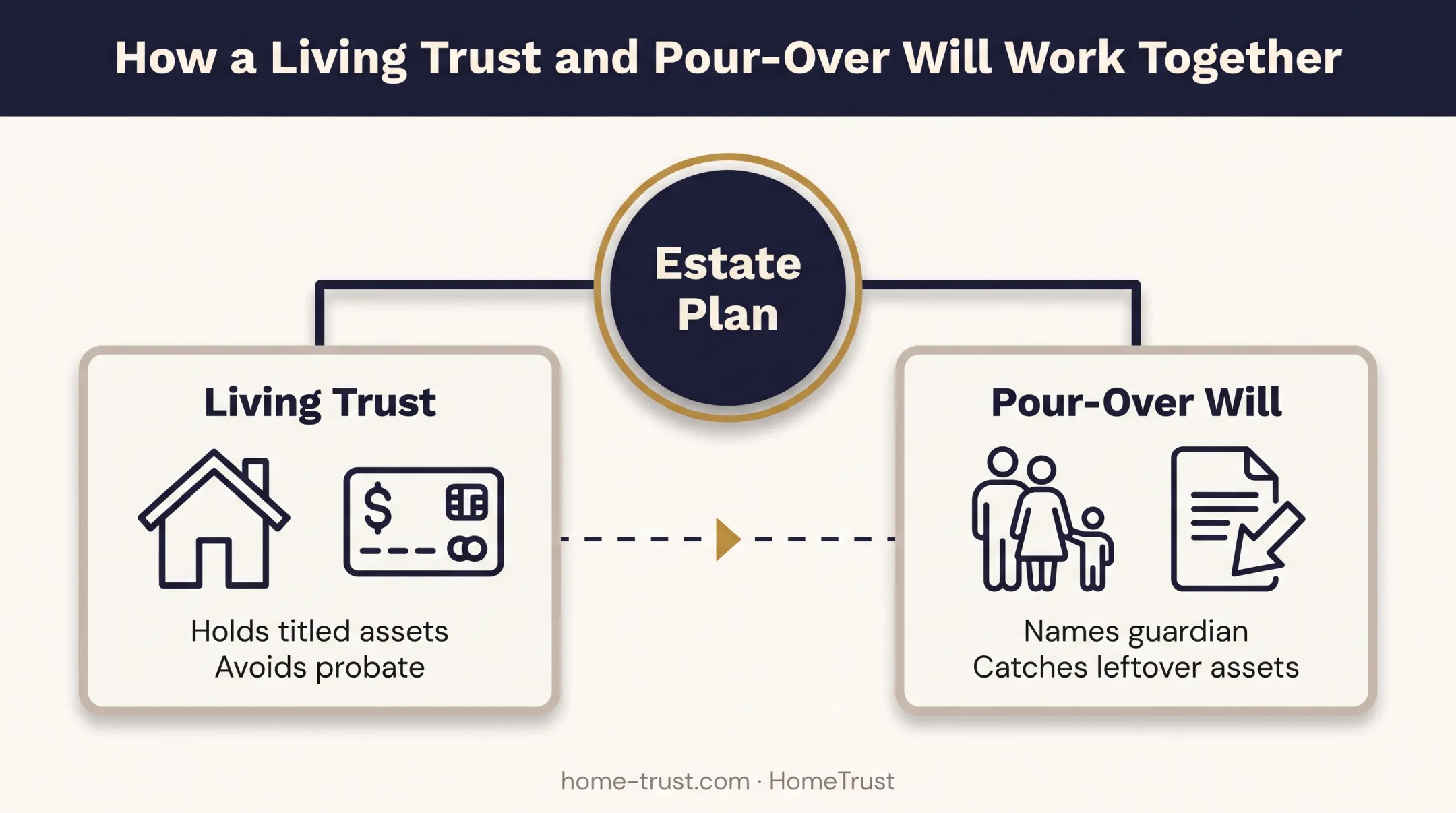 Living trust and pour-over will document structure working together diagram