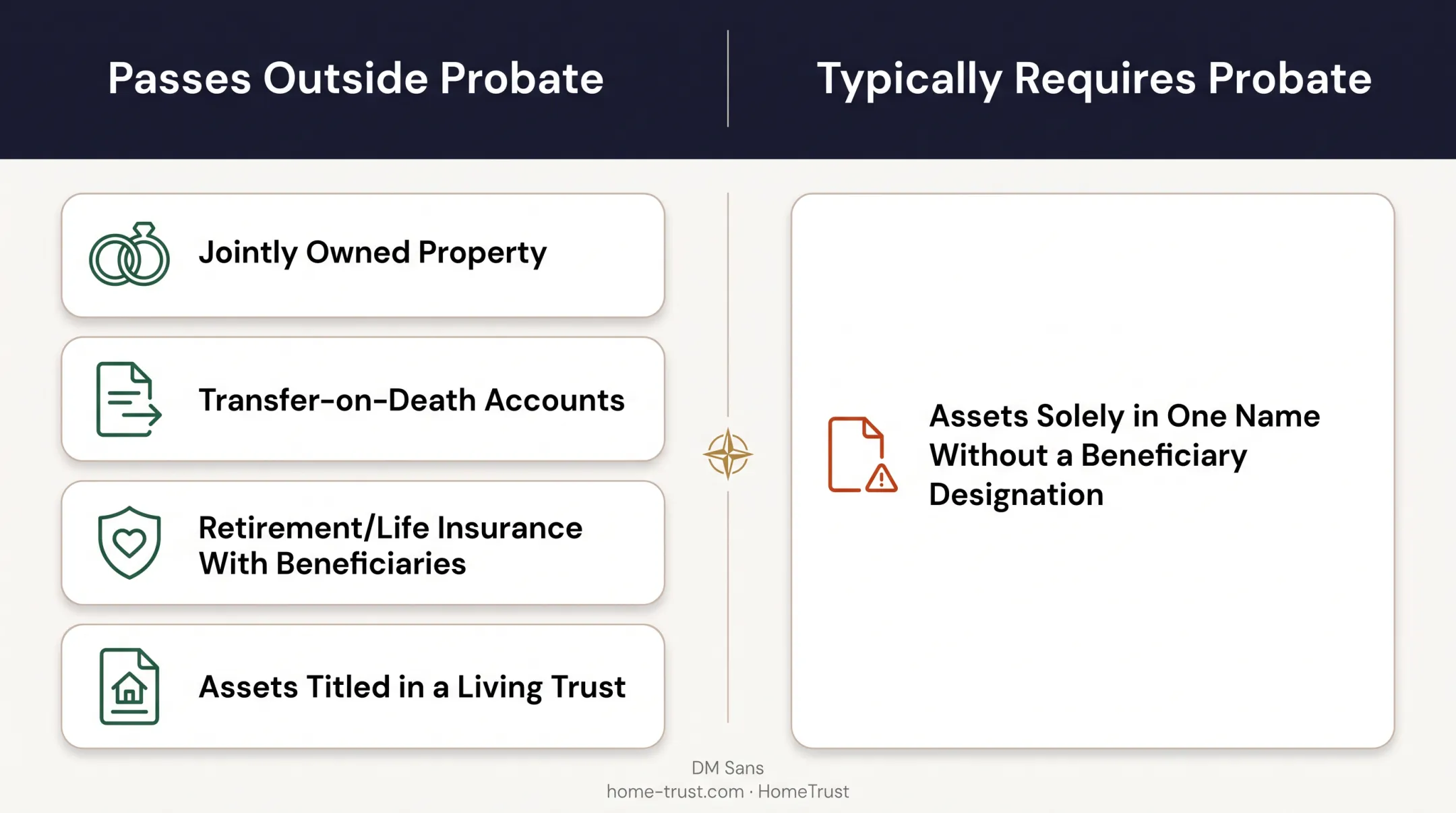 Assets passing outside probate versus assets requiring probate comparison