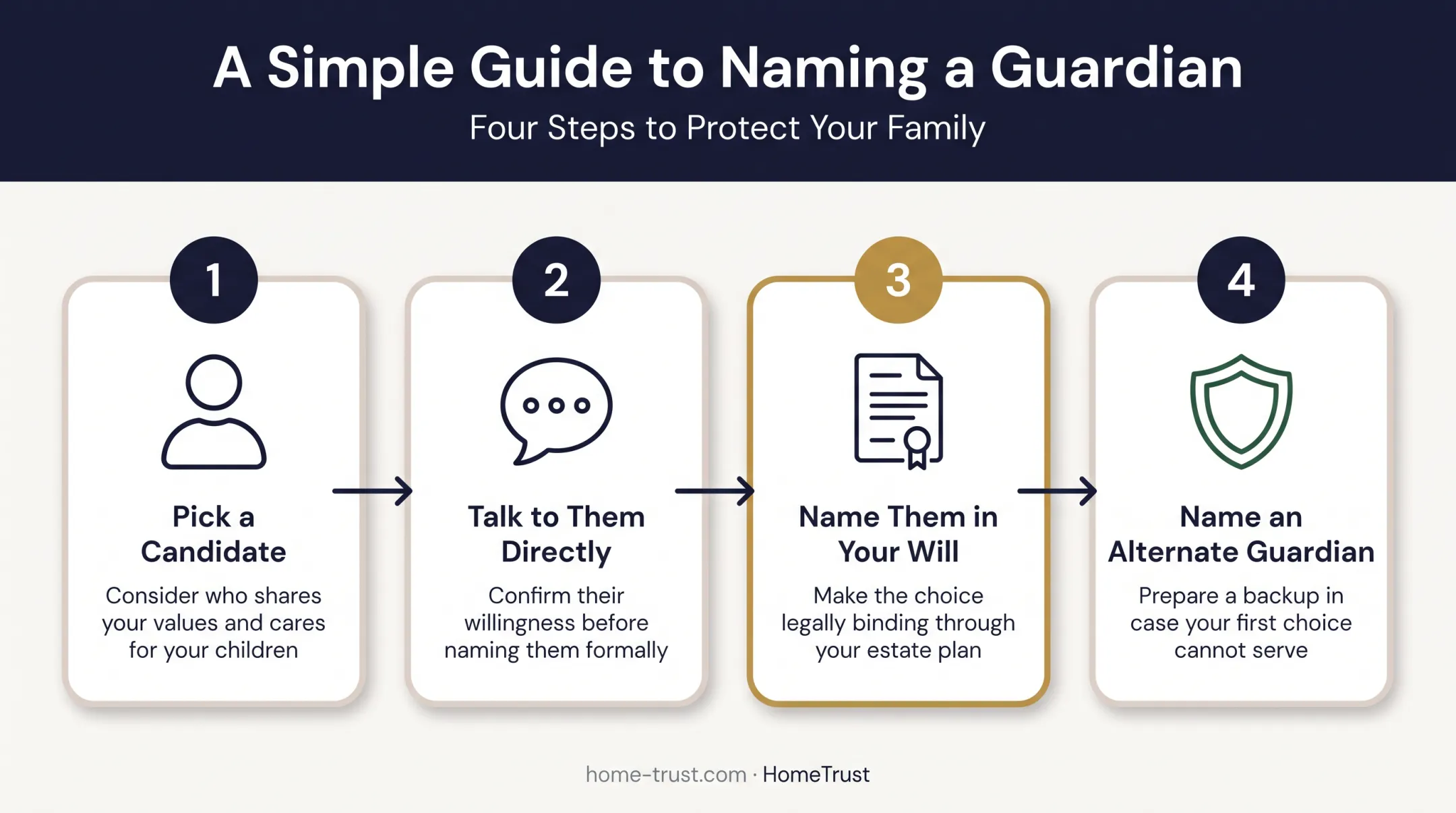 Four-step process for naming a guardian in your will