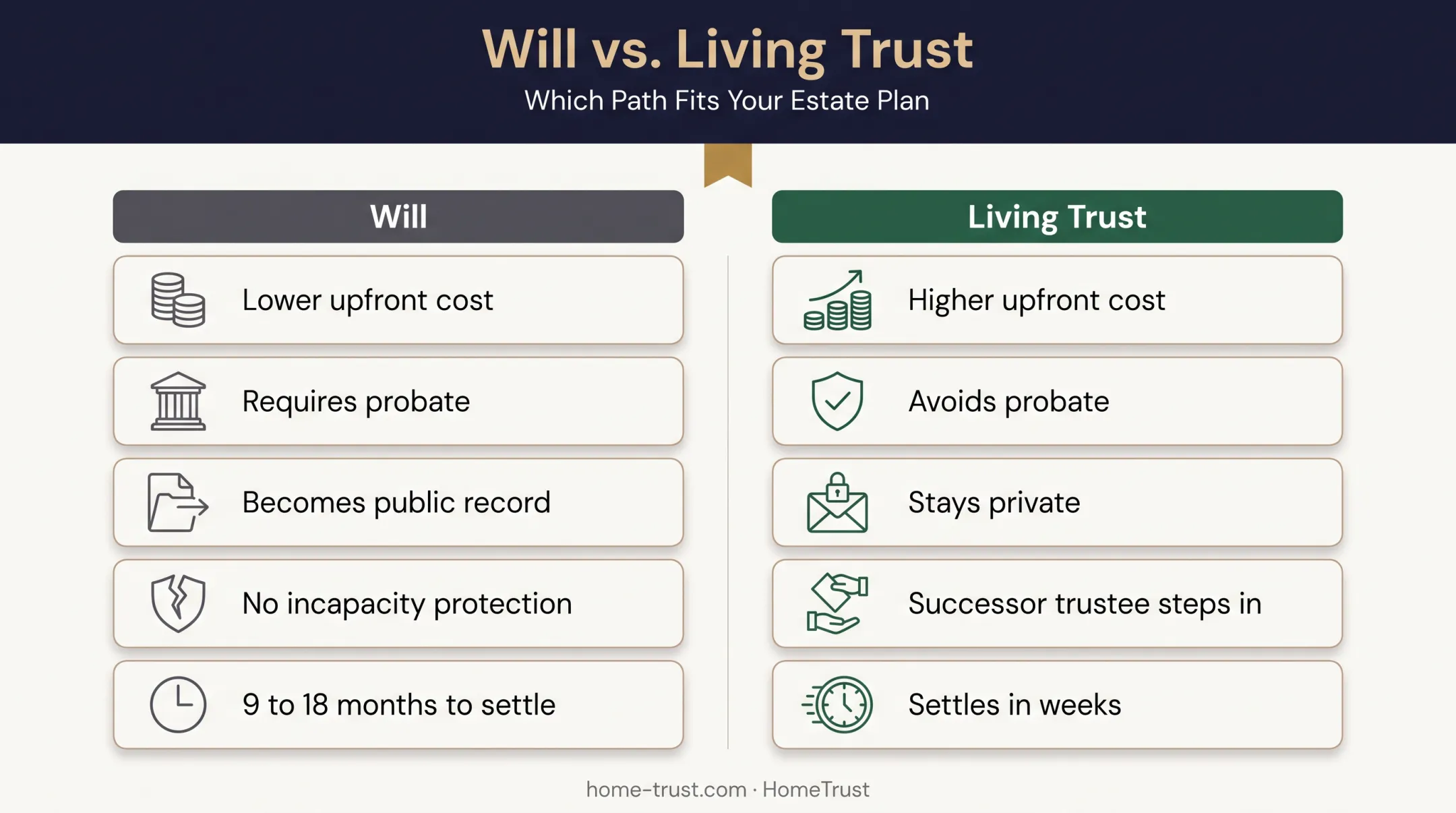 Living trust versus will comparison chart for California homeowners