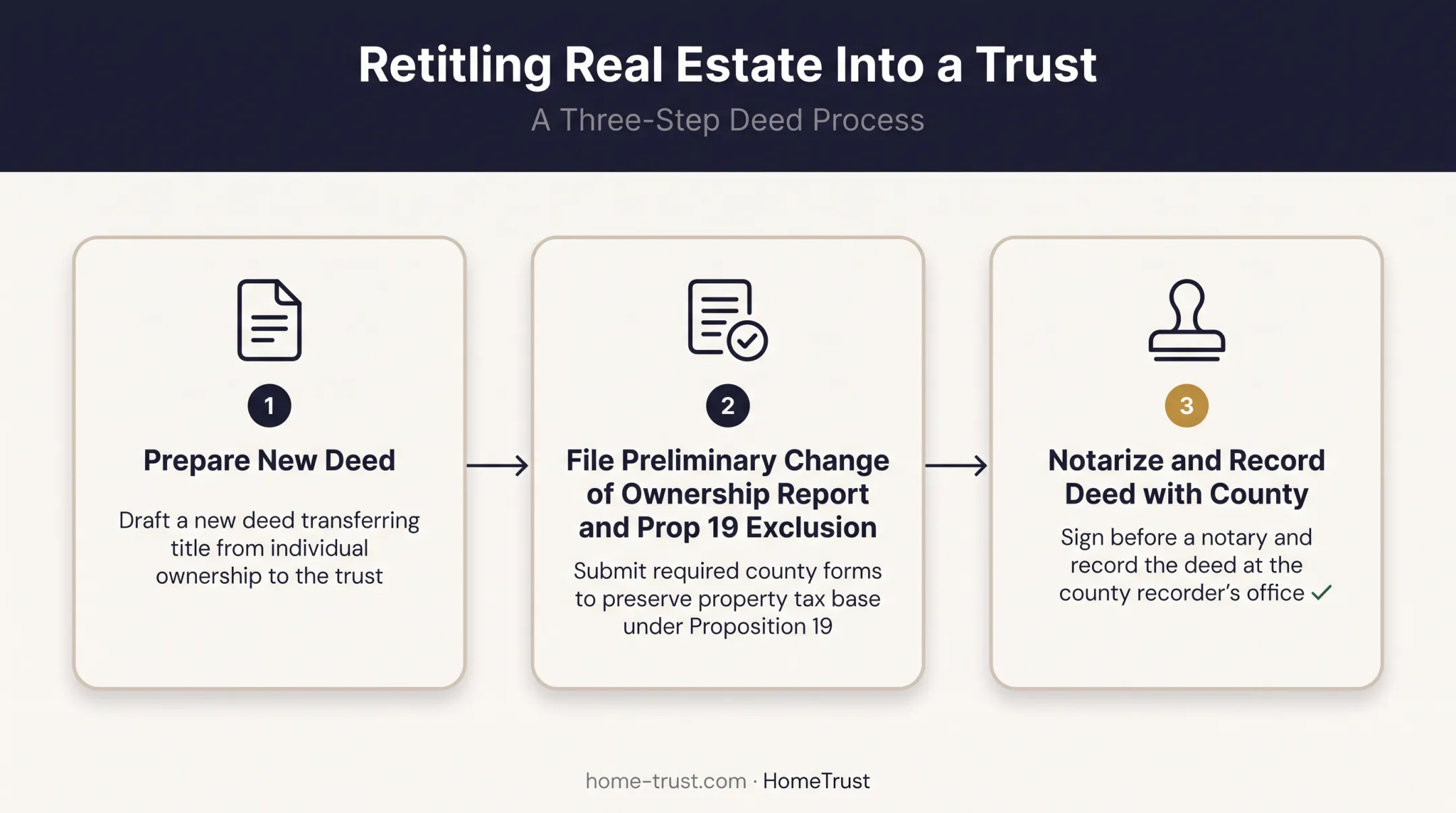 Three-step process for retitling California real estate into a trust
