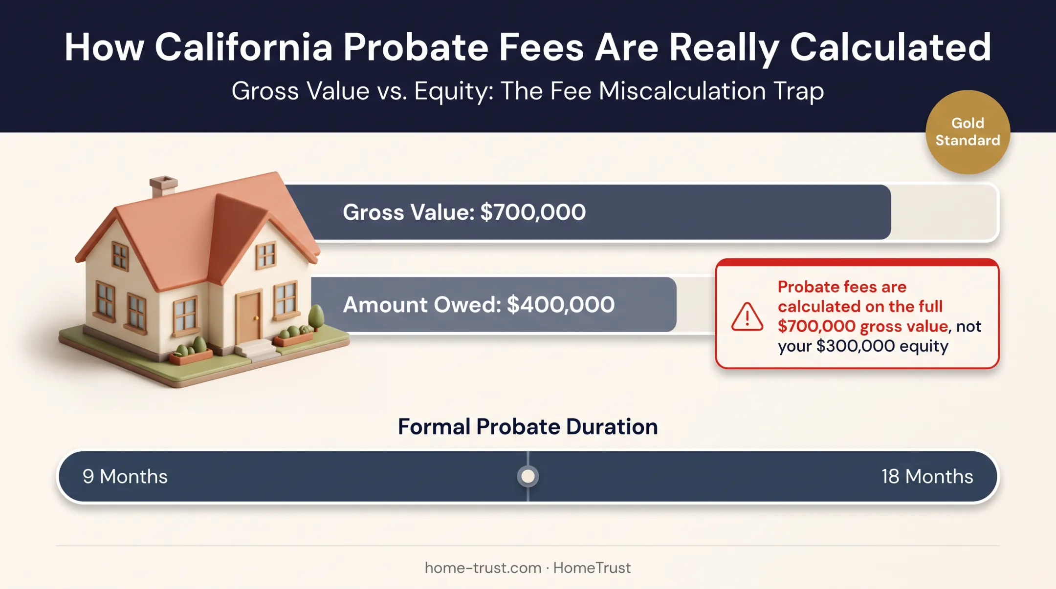 California probate timeline showing gross value fee calculation impact