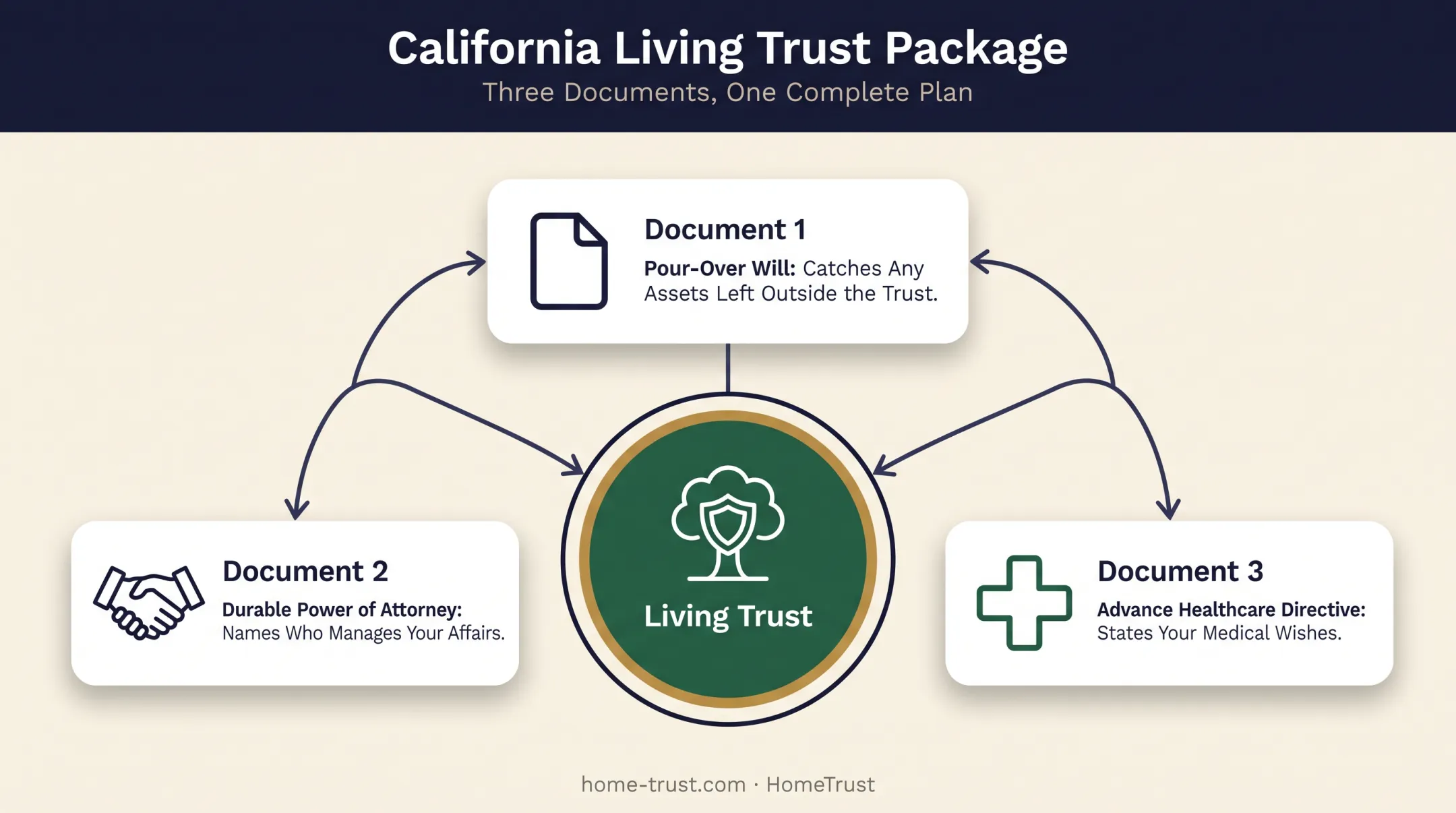 Living trust package components including pour-over will and healthcare directive