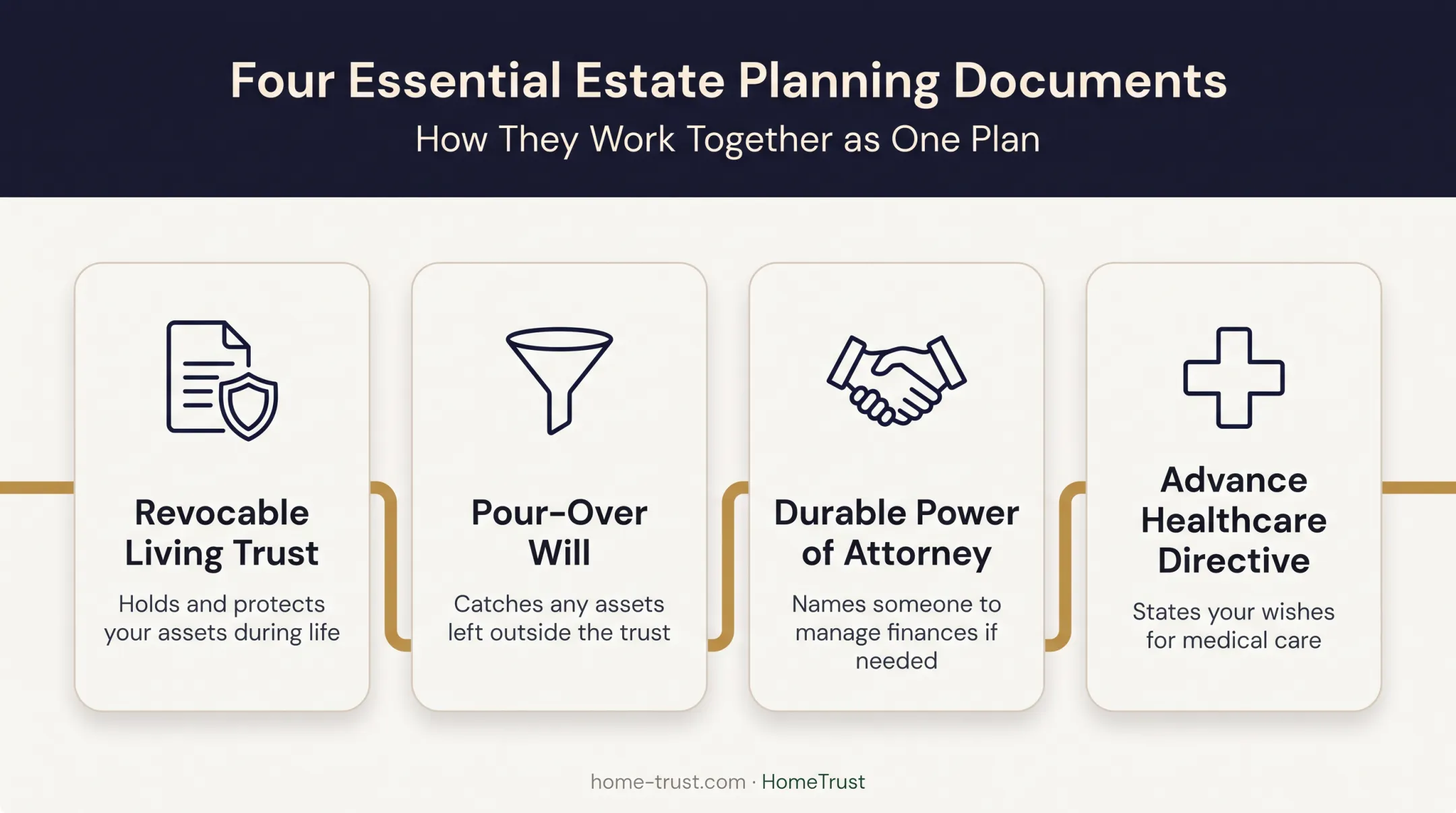 Four core estate planning documents every married couple needs checklist