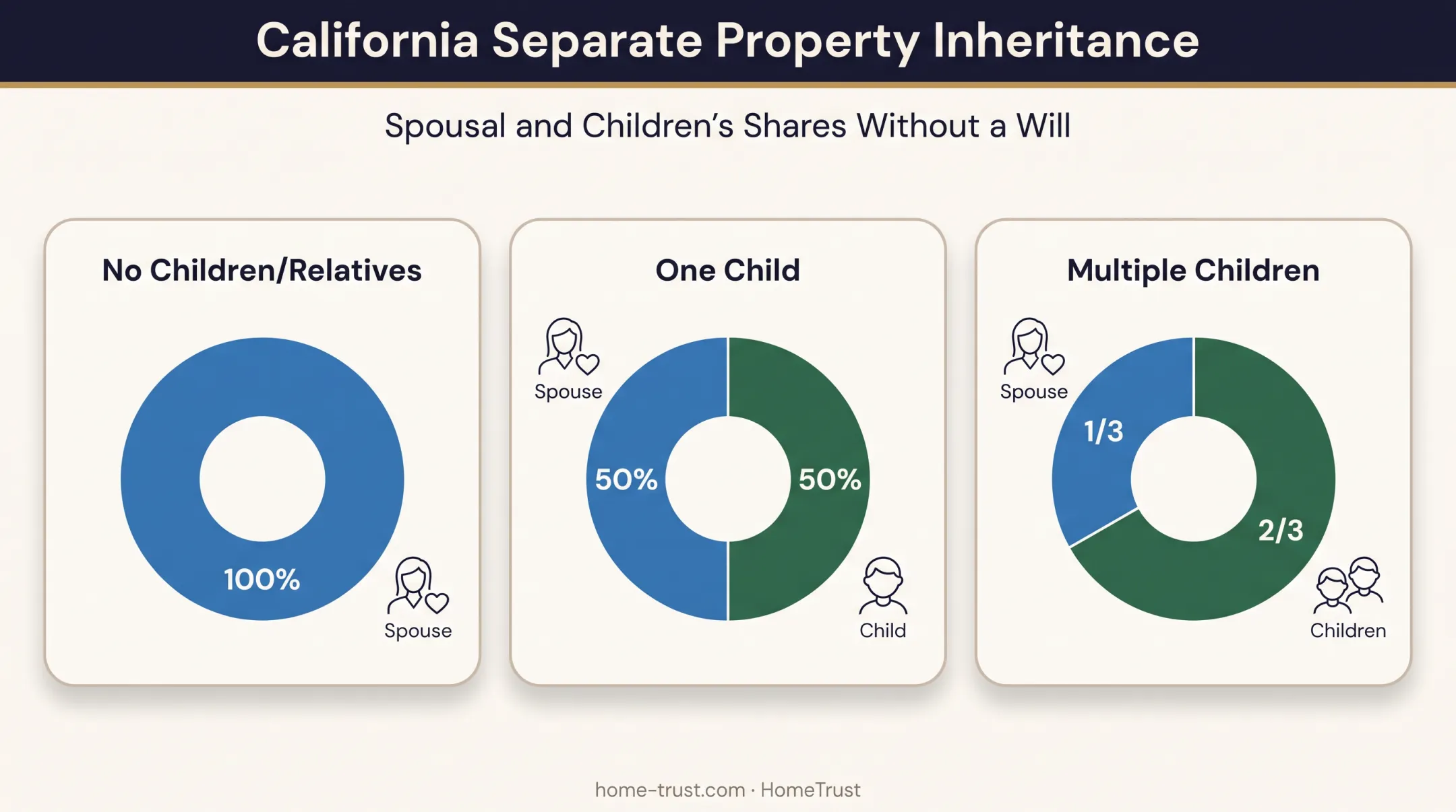 California separate property inheritance split between spouse and children chart