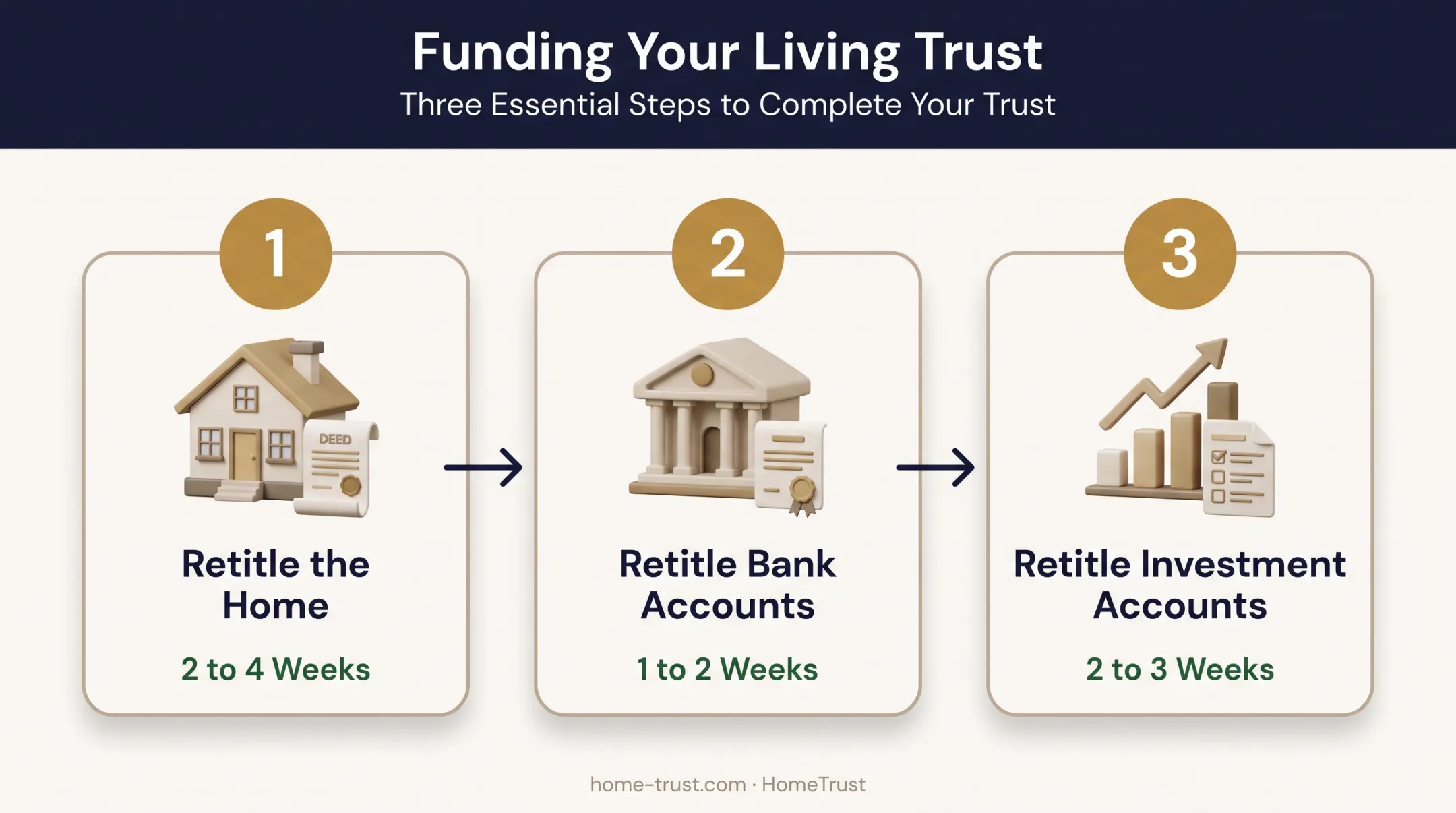 Three-step trust funding process for retitling home bank and investment accounts