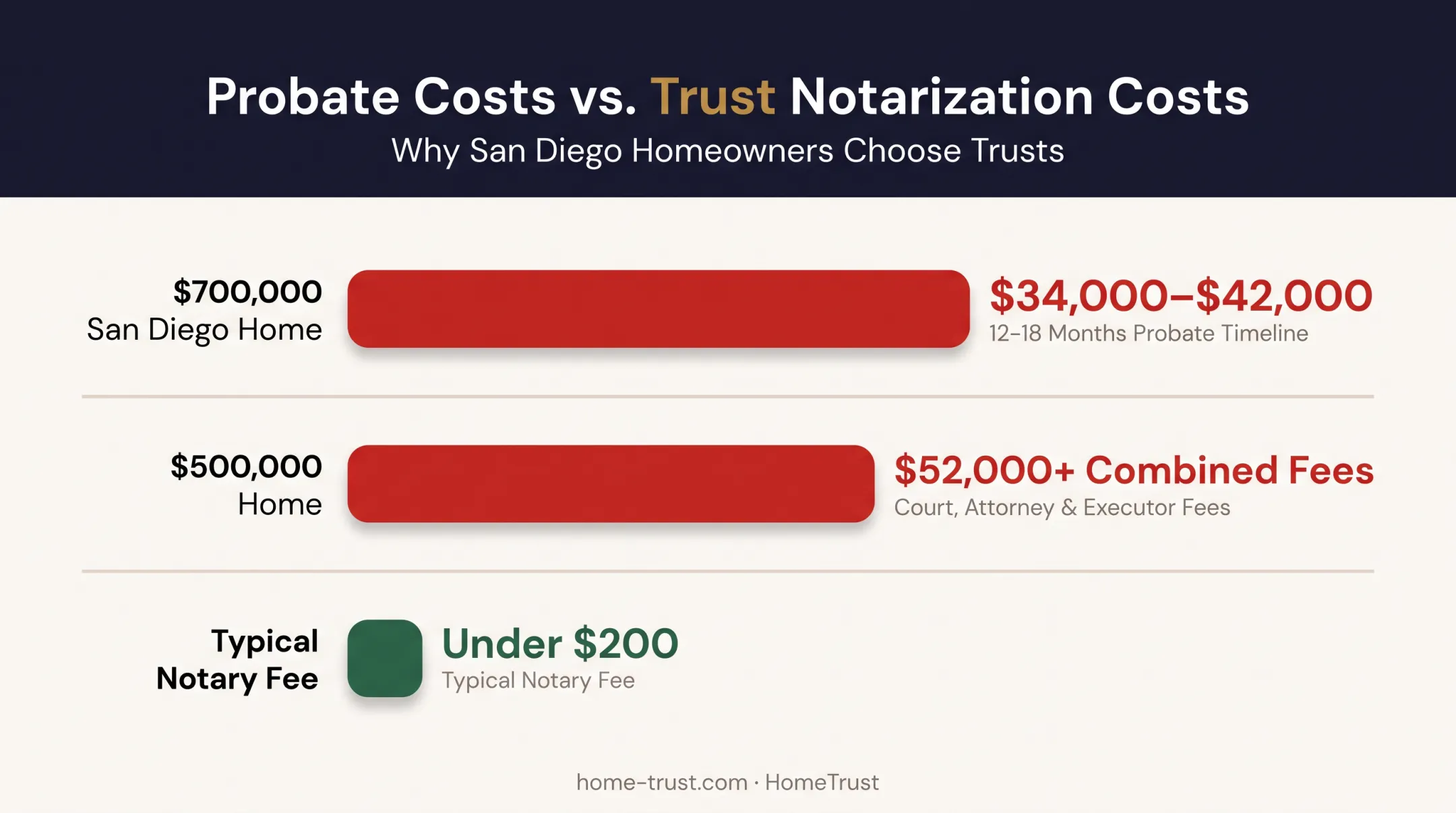 Probate costs versus notary fees comparison for California homes