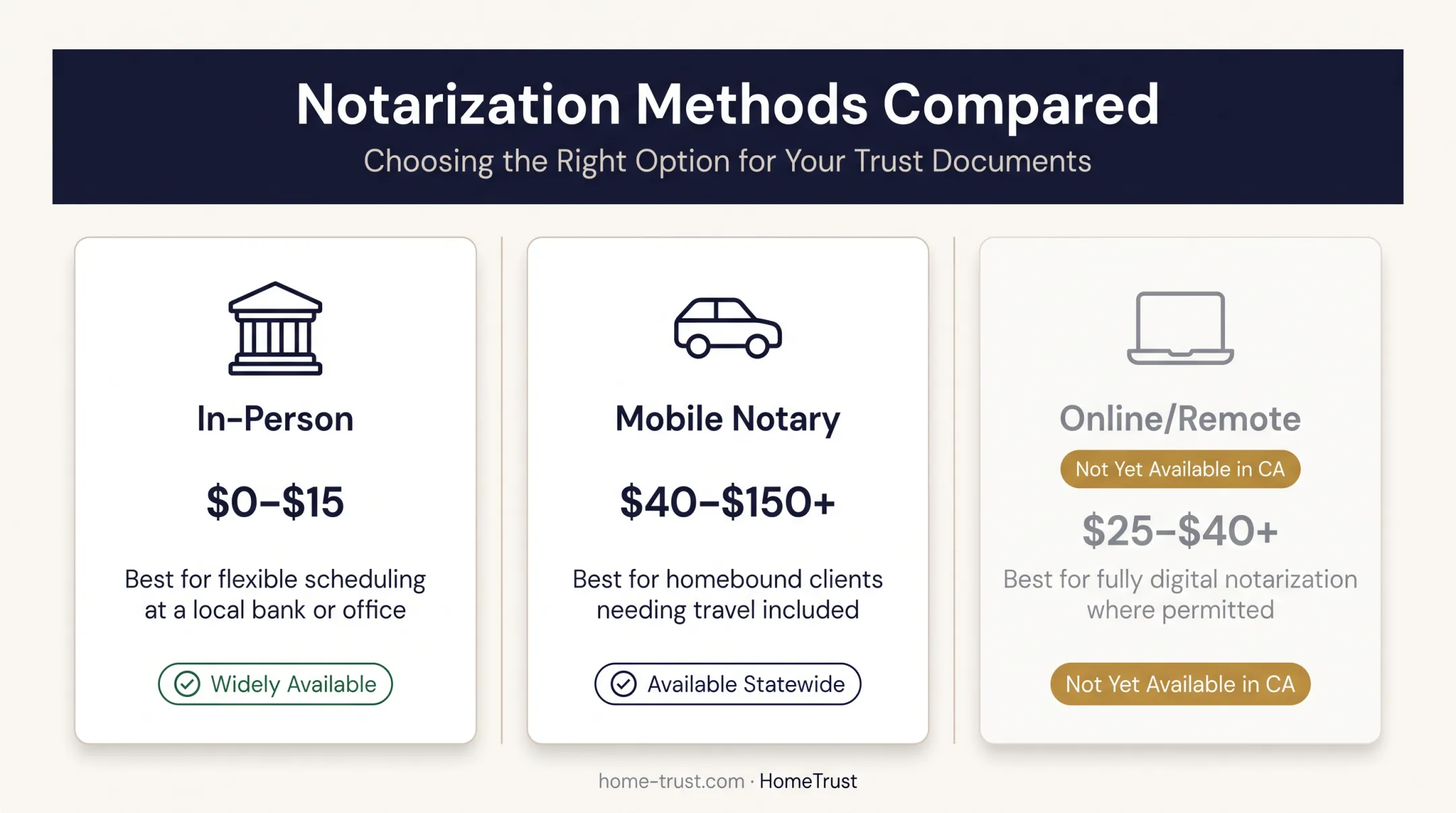 Comparison chart of in-person mobile and online notary costs