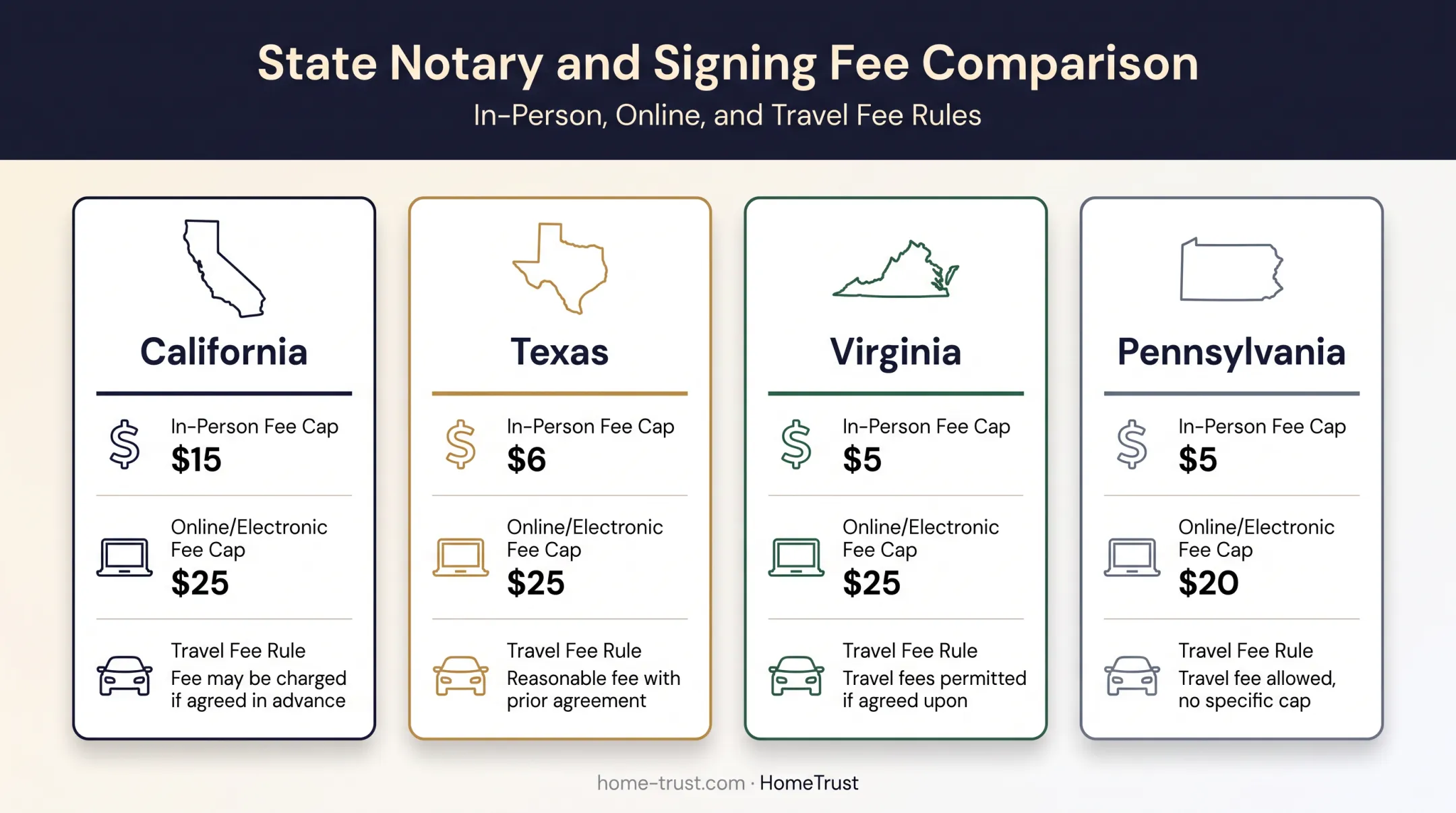 State-by-state notary fee cap comparison for California Texas Virginia Pennsylvania