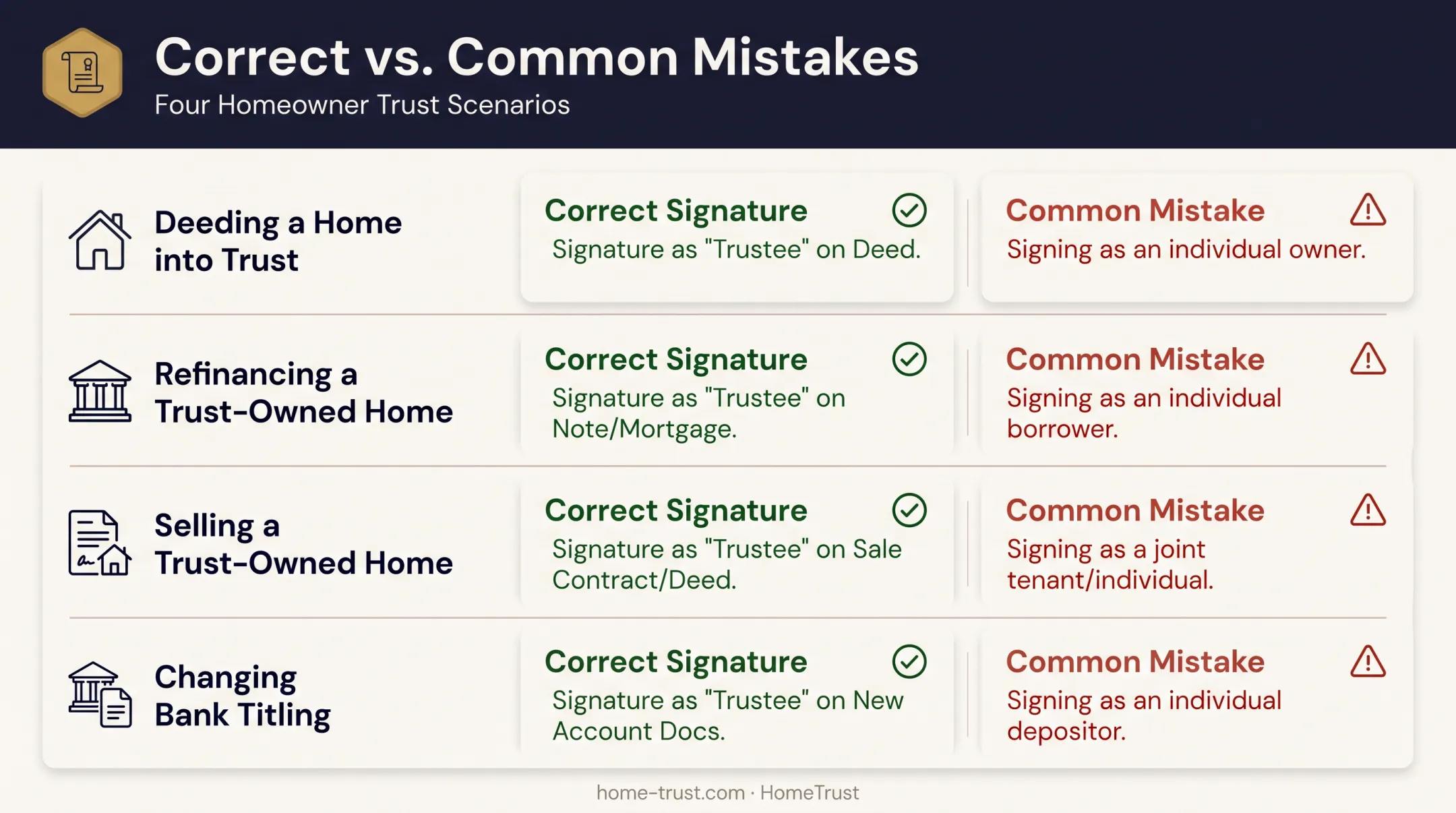 Comparison chart of trustee signature scenarios for San Diego homeowners