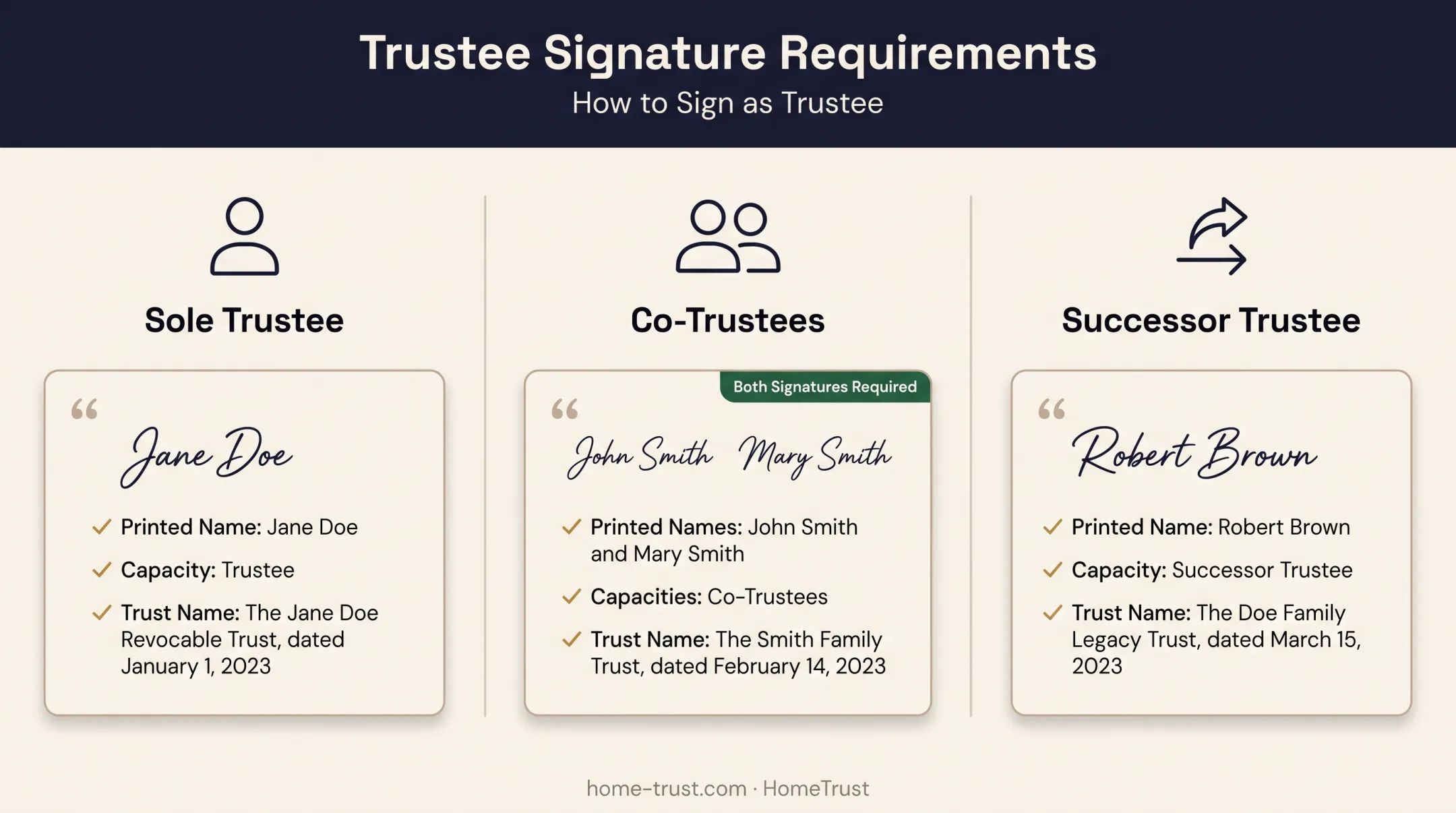 Three trustee signature format examples for sole co-trustee and successor trustee