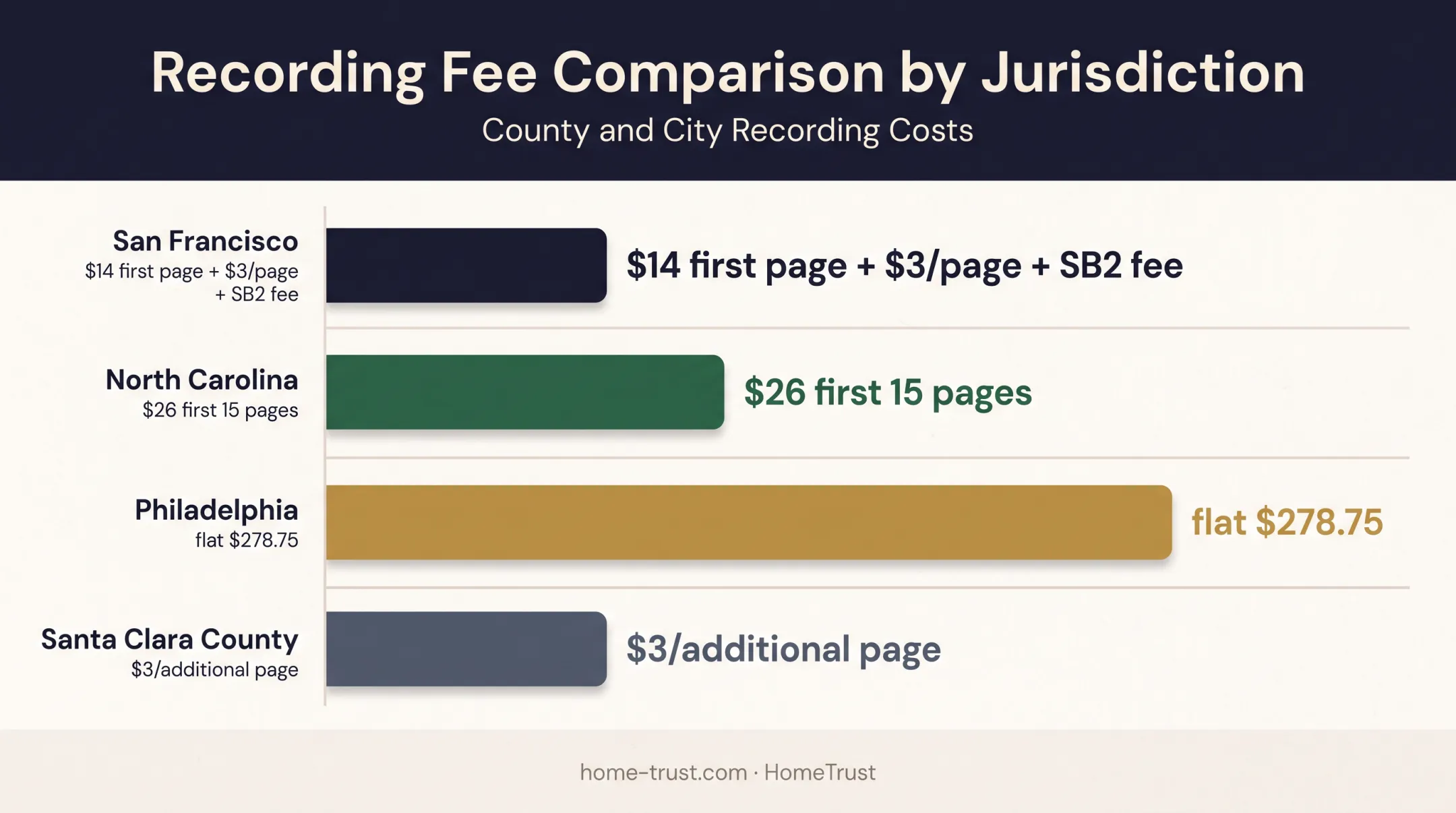County recording fee comparison across San Francisco North Carolina Philadelphia jurisdictions