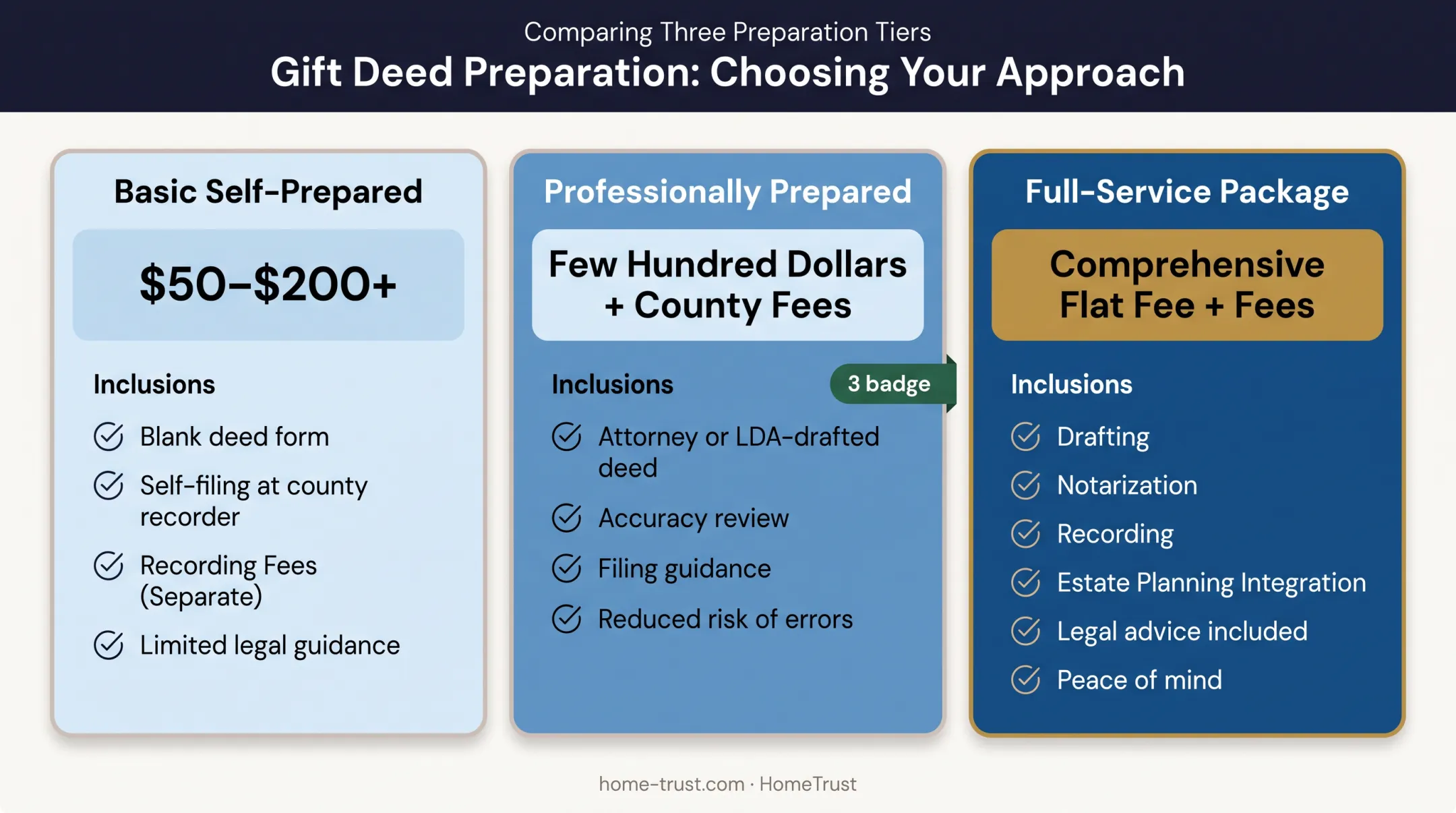 Three gift deed preparation cost tiers comparison chart