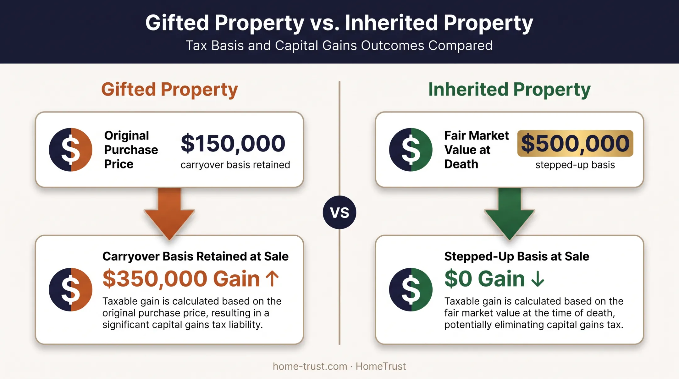 Gifted property versus inherited property cost basis capital gains comparison