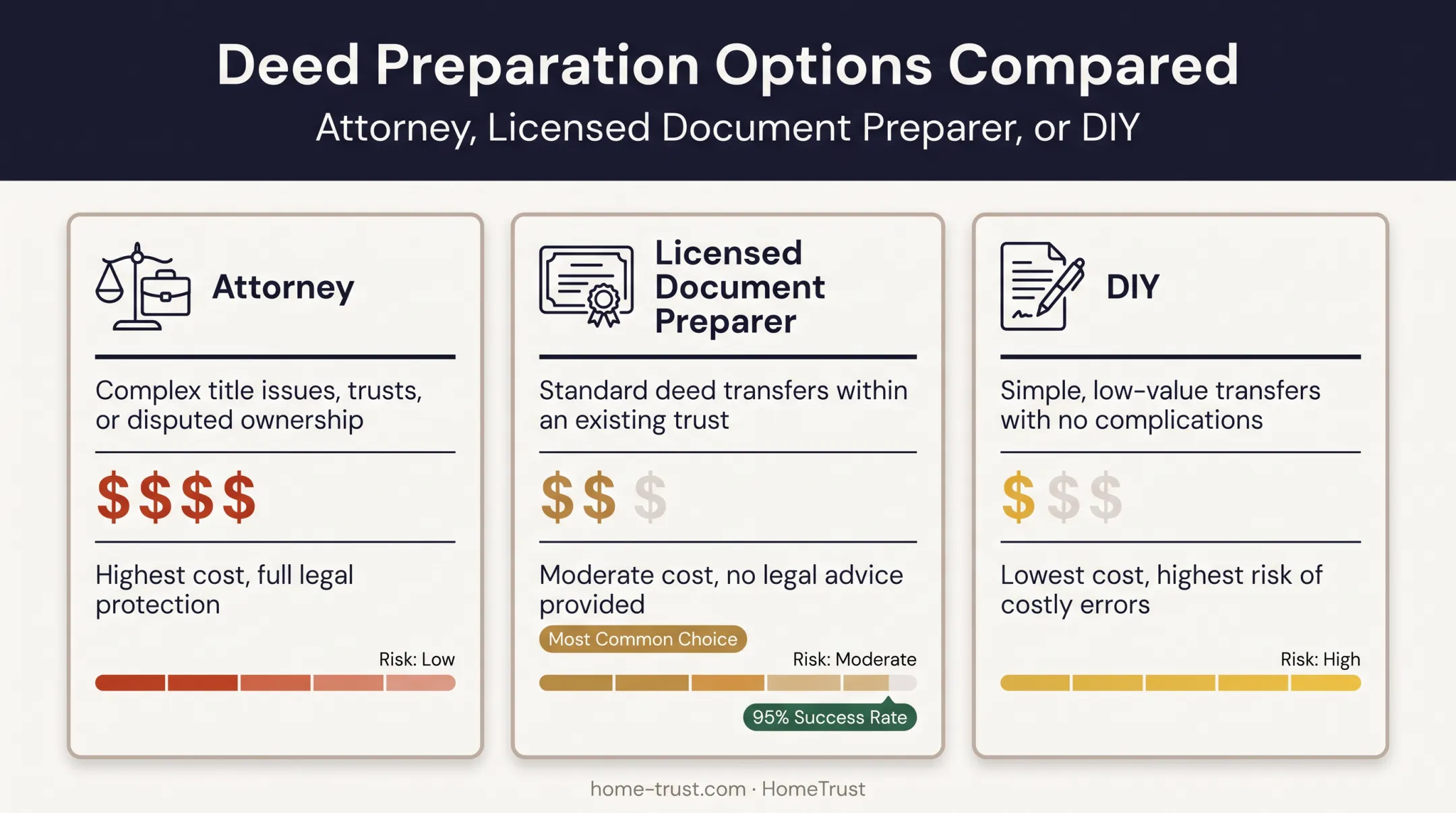 Attorney versus document preparer versus DIY gift deed cost comparison