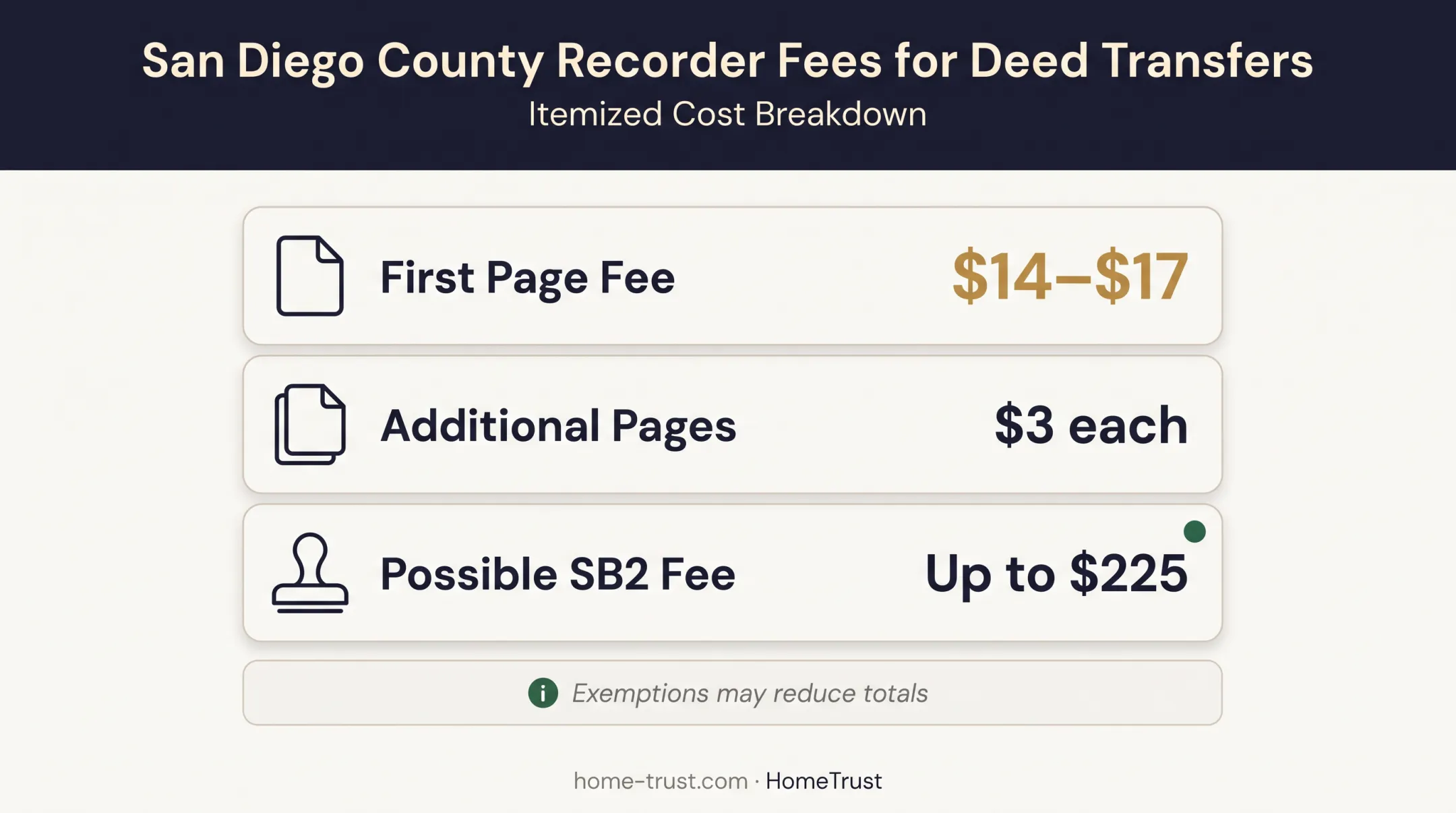 San Diego County deed recording fee breakdown for trust transfers