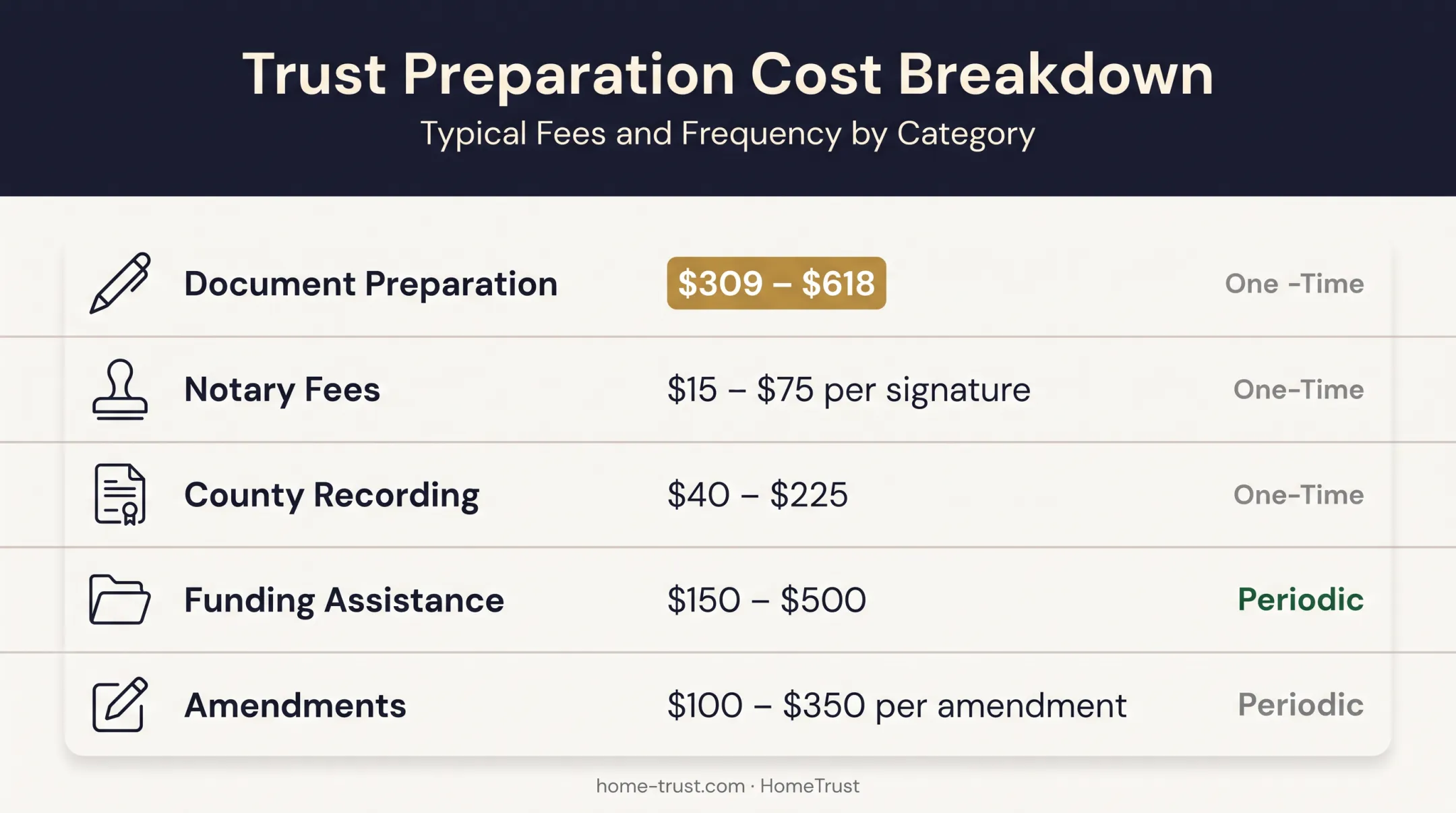 Living trust total cost breakdown by category one time and periodic fees