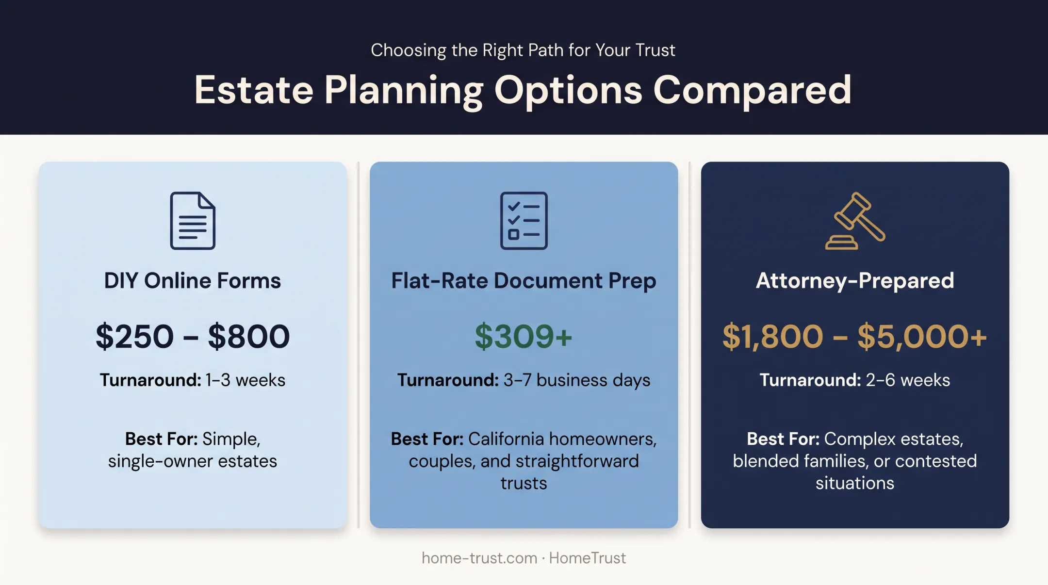 Living trust cost comparison across DIY LDA and attorney options