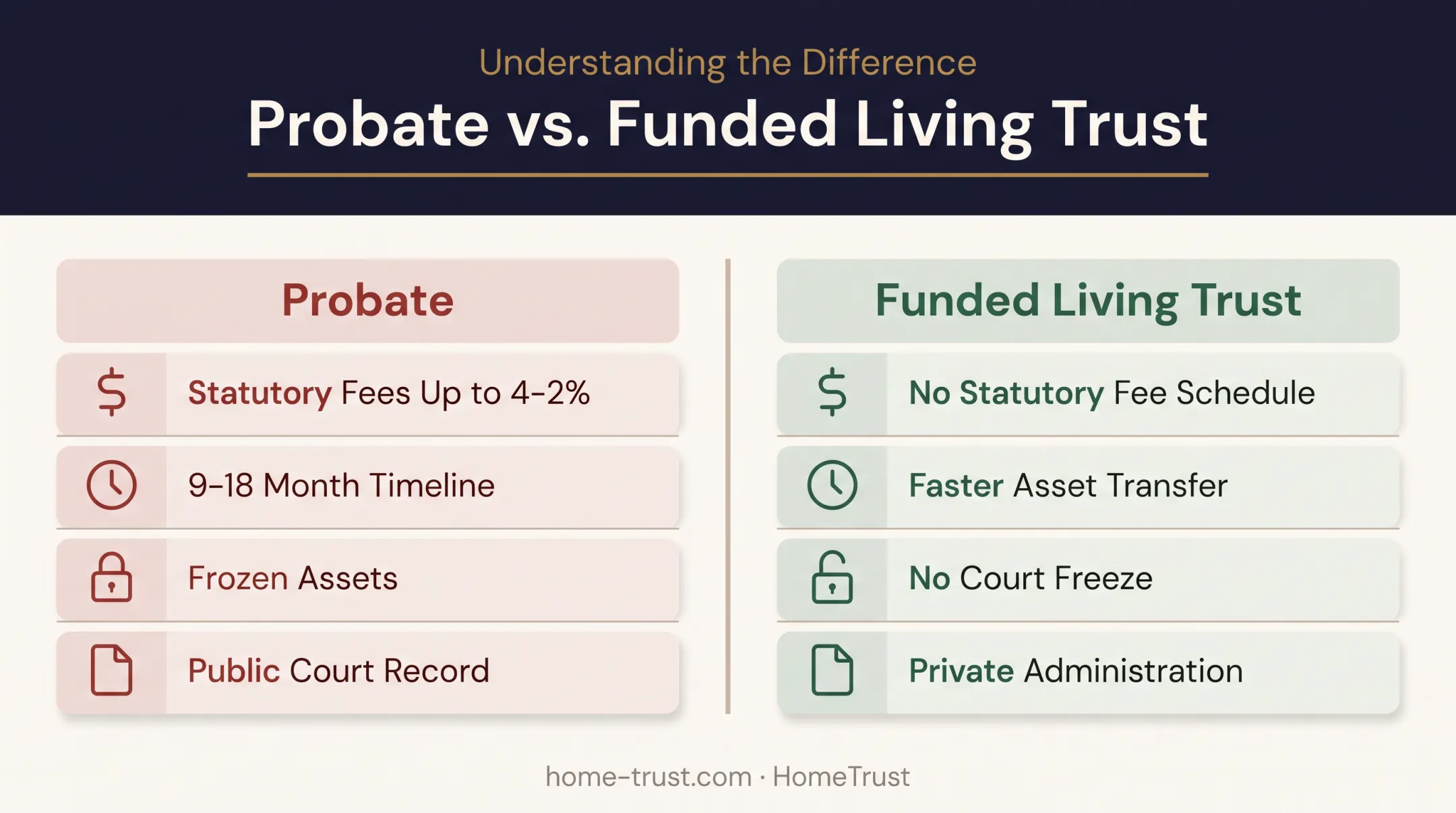 Probate versus trust administration comparison of cost time and privacy