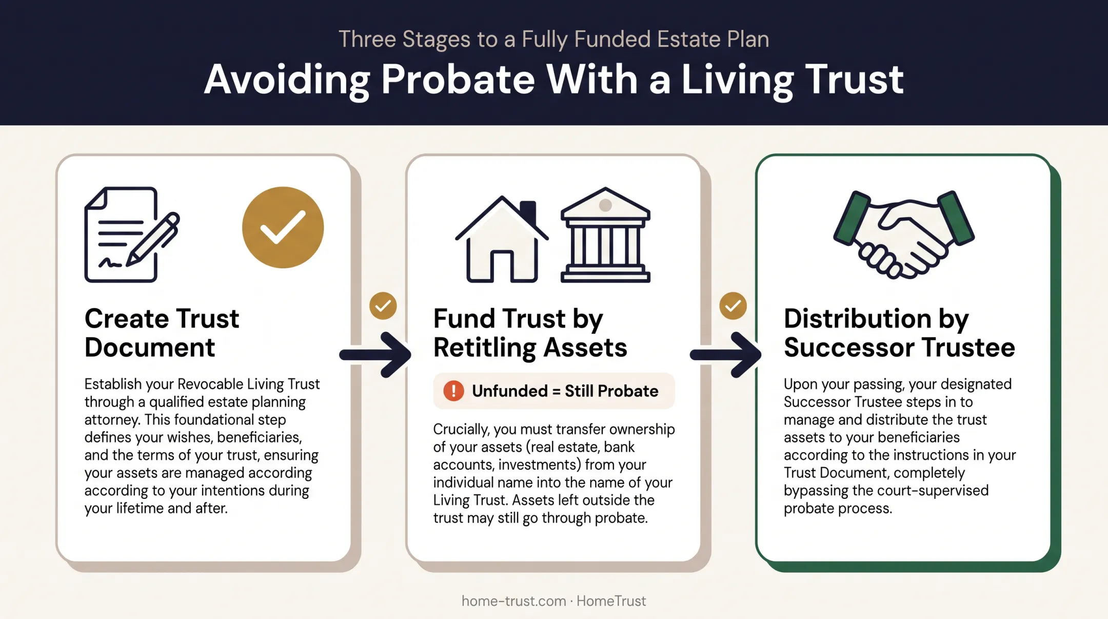 Three-step living trust probate avoidance process from creation to distribution