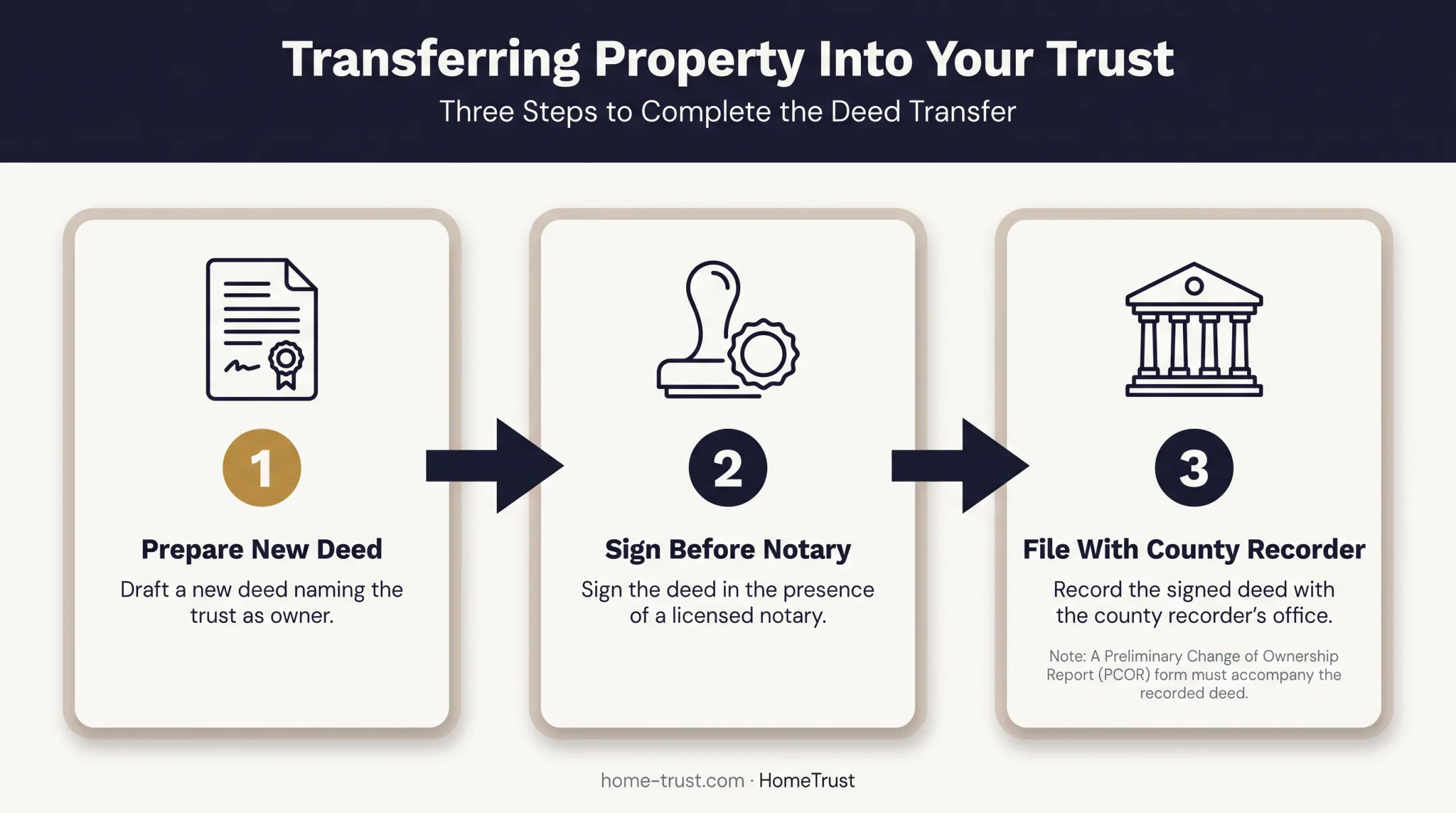 Three-step real estate deed transfer process into living trust