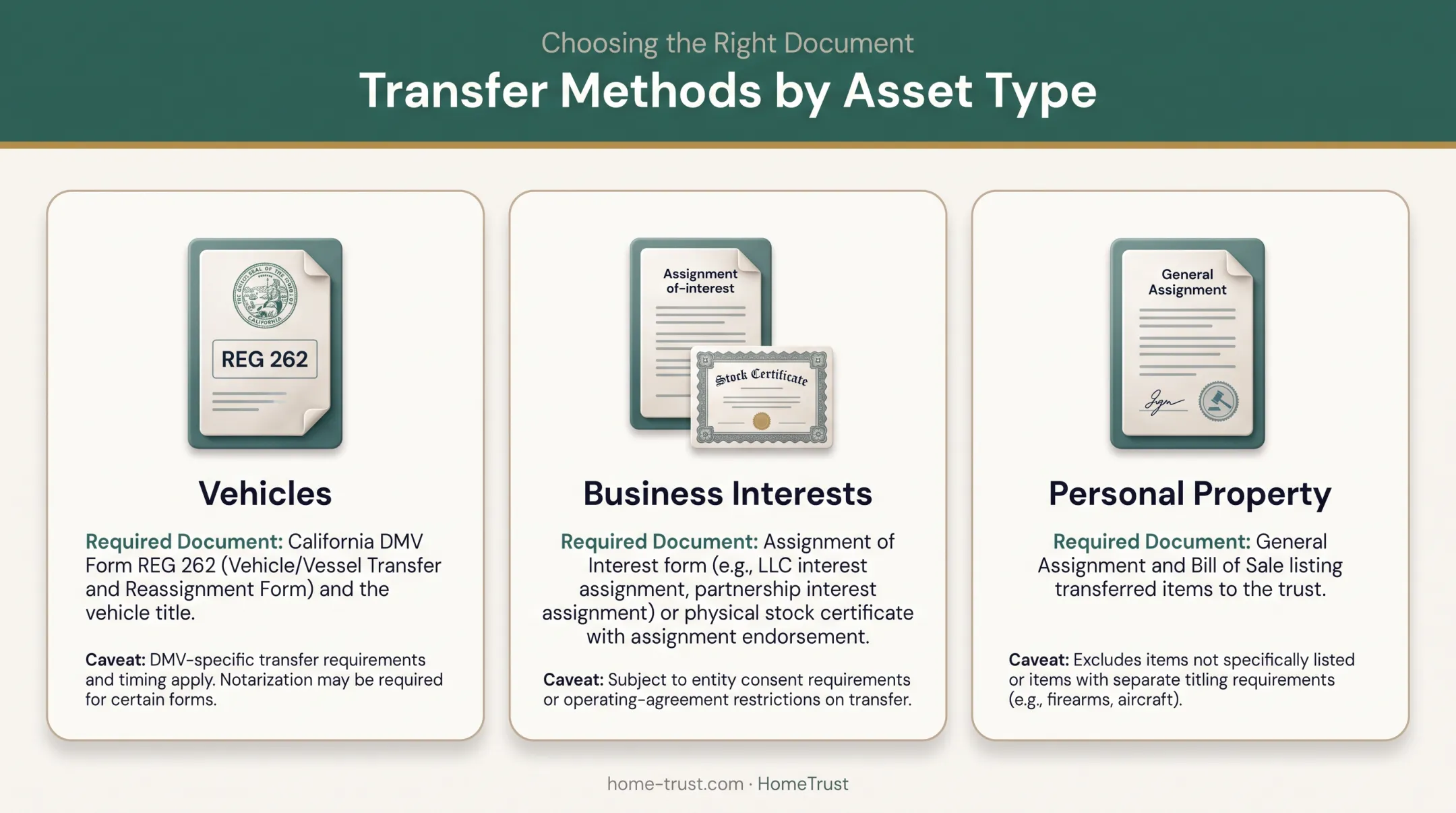 Asset transfer methods comparison for vehicles business interests personal property