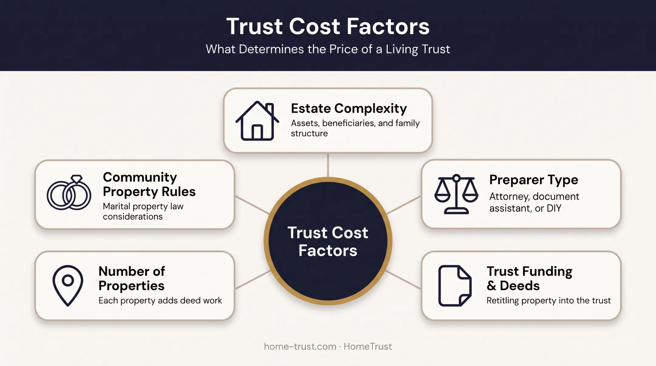 Key cost factors affecting California living trust pricing breakdown
