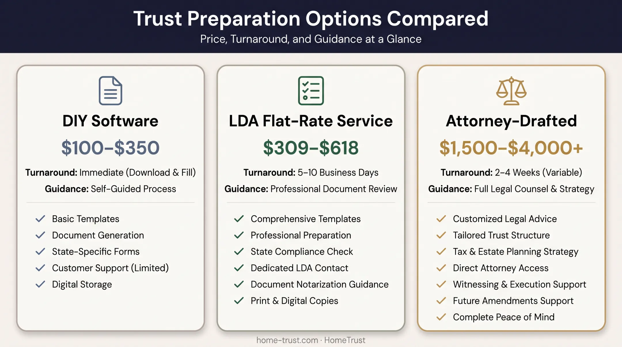 California trust cost comparison DIY LDA service and attorney options