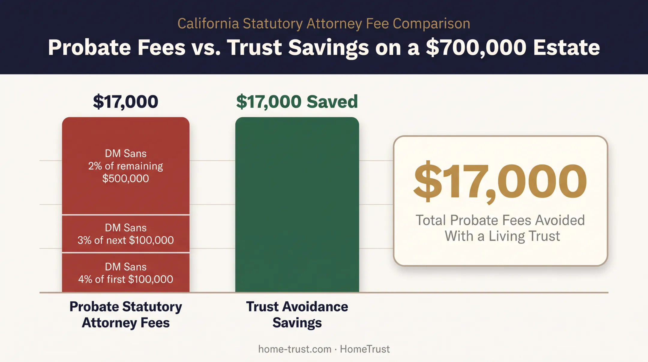 California probate attorney fee schedule versus trust avoidance savings chart