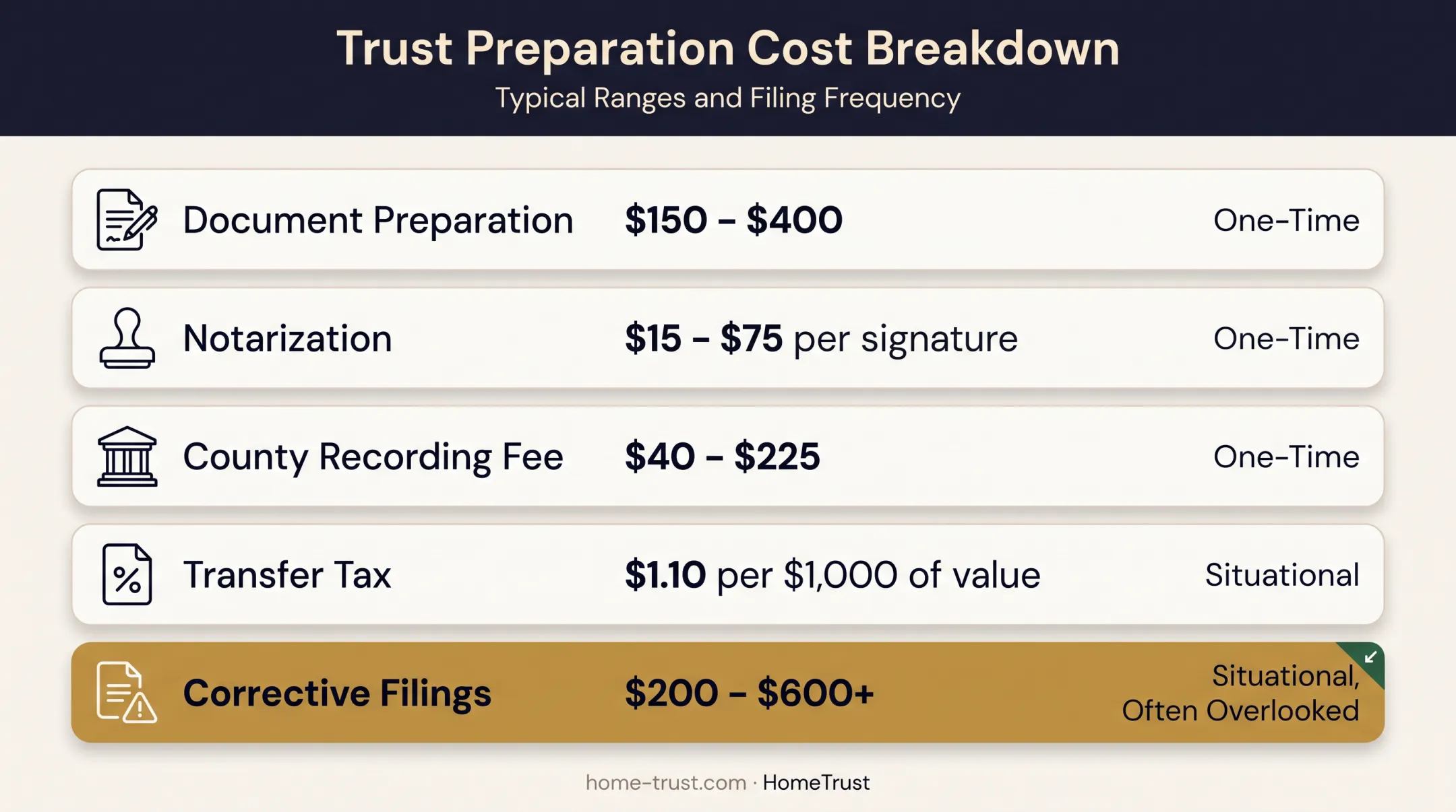 Quitclaim deed itemized cost breakdown table visualization