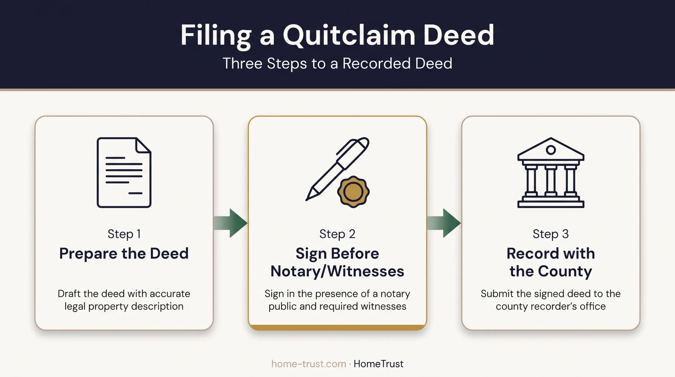 3-step process to file a quitclaim deed with a county recorder