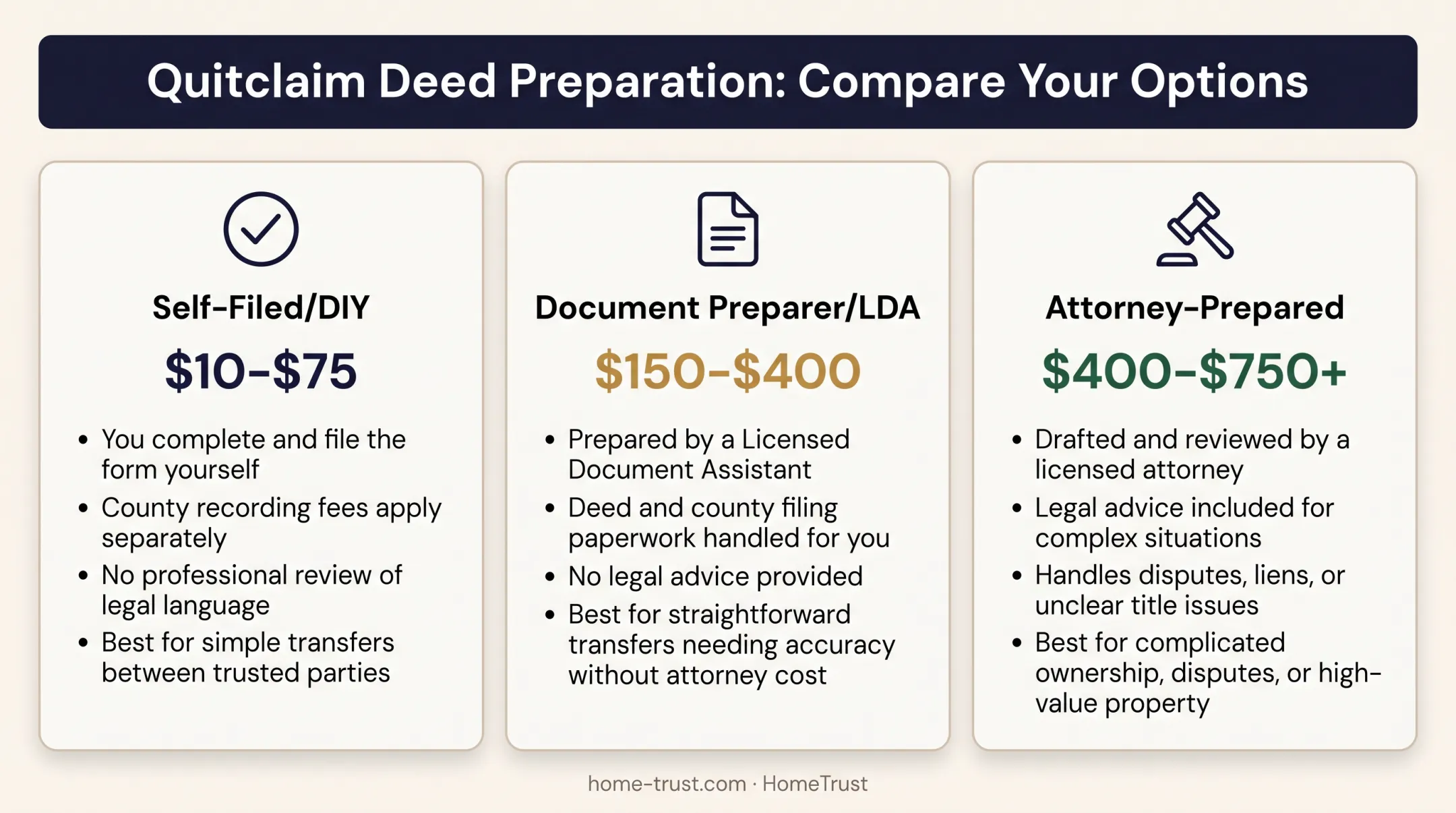 Comparison of DIY LDA and attorney quitclaim deed costs