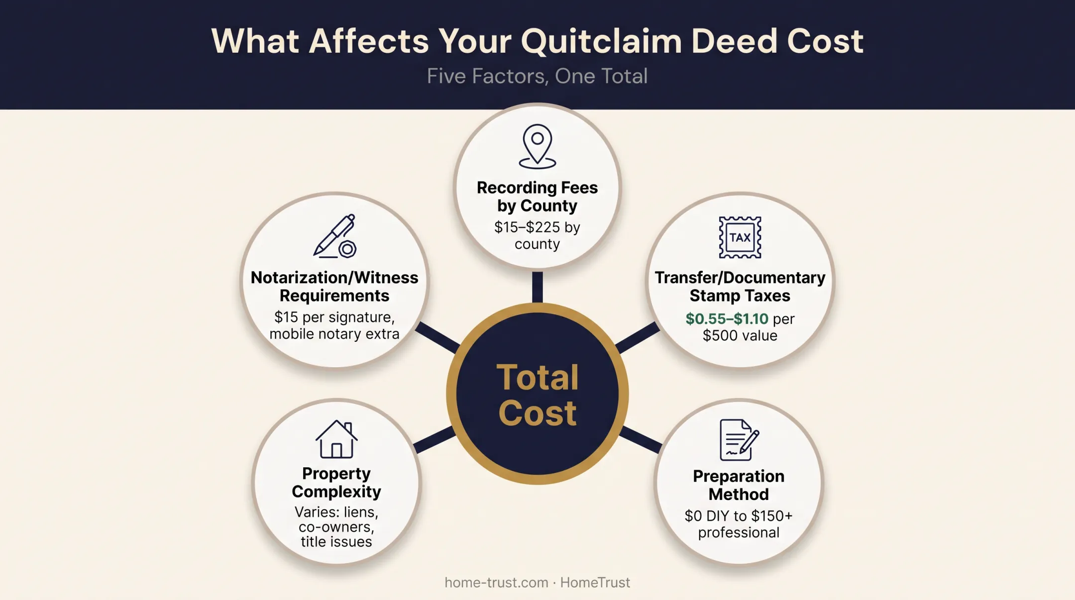 Key factors affecting quitclaim deed cost breakdown chart