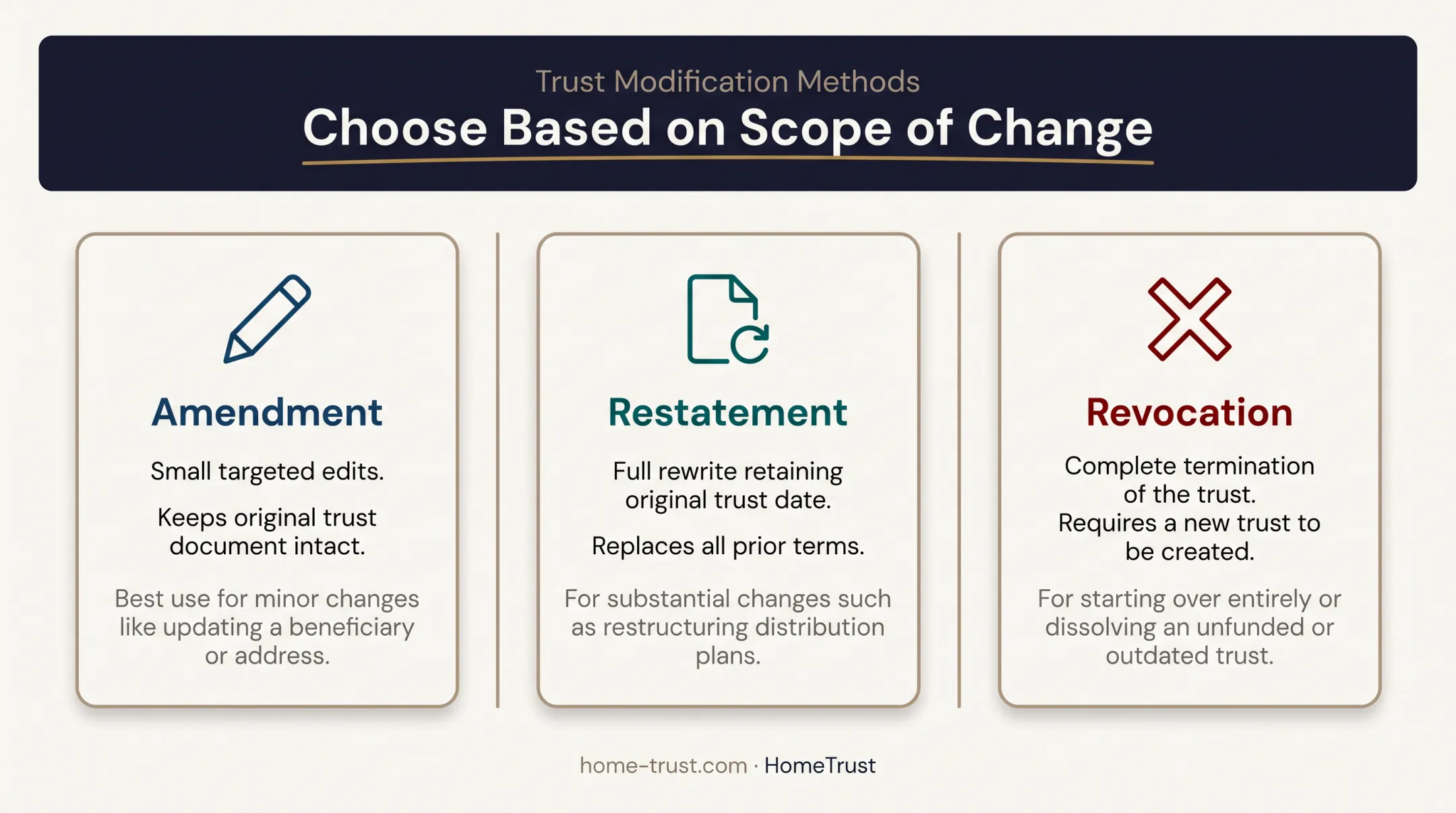 Three ways to change a revocable trust comparison chart