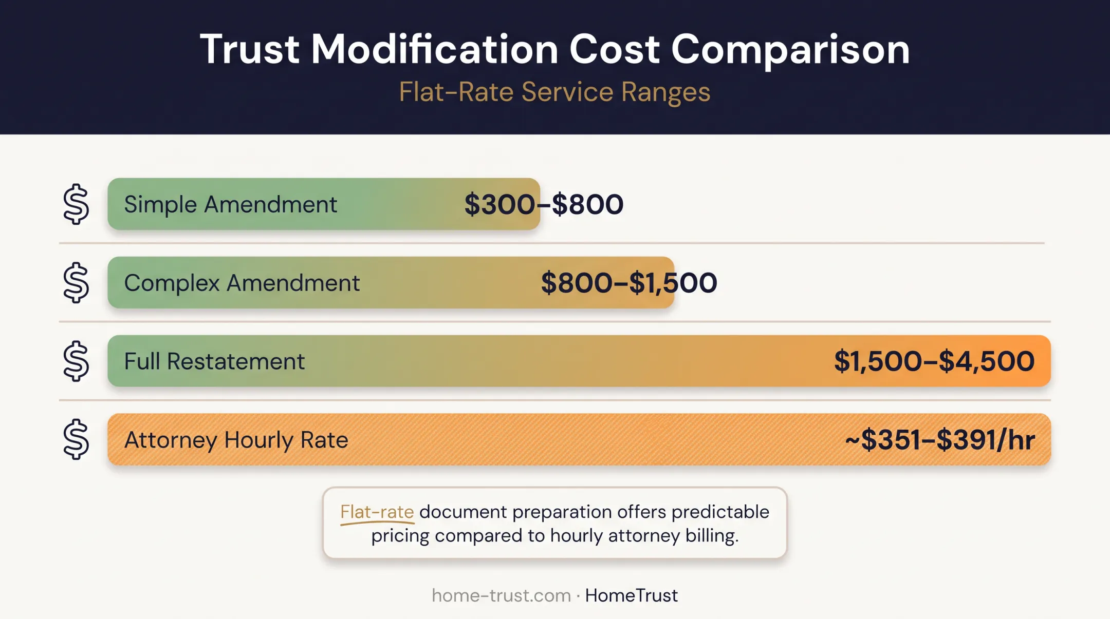 California trust amendment cost comparison by service type and complexity