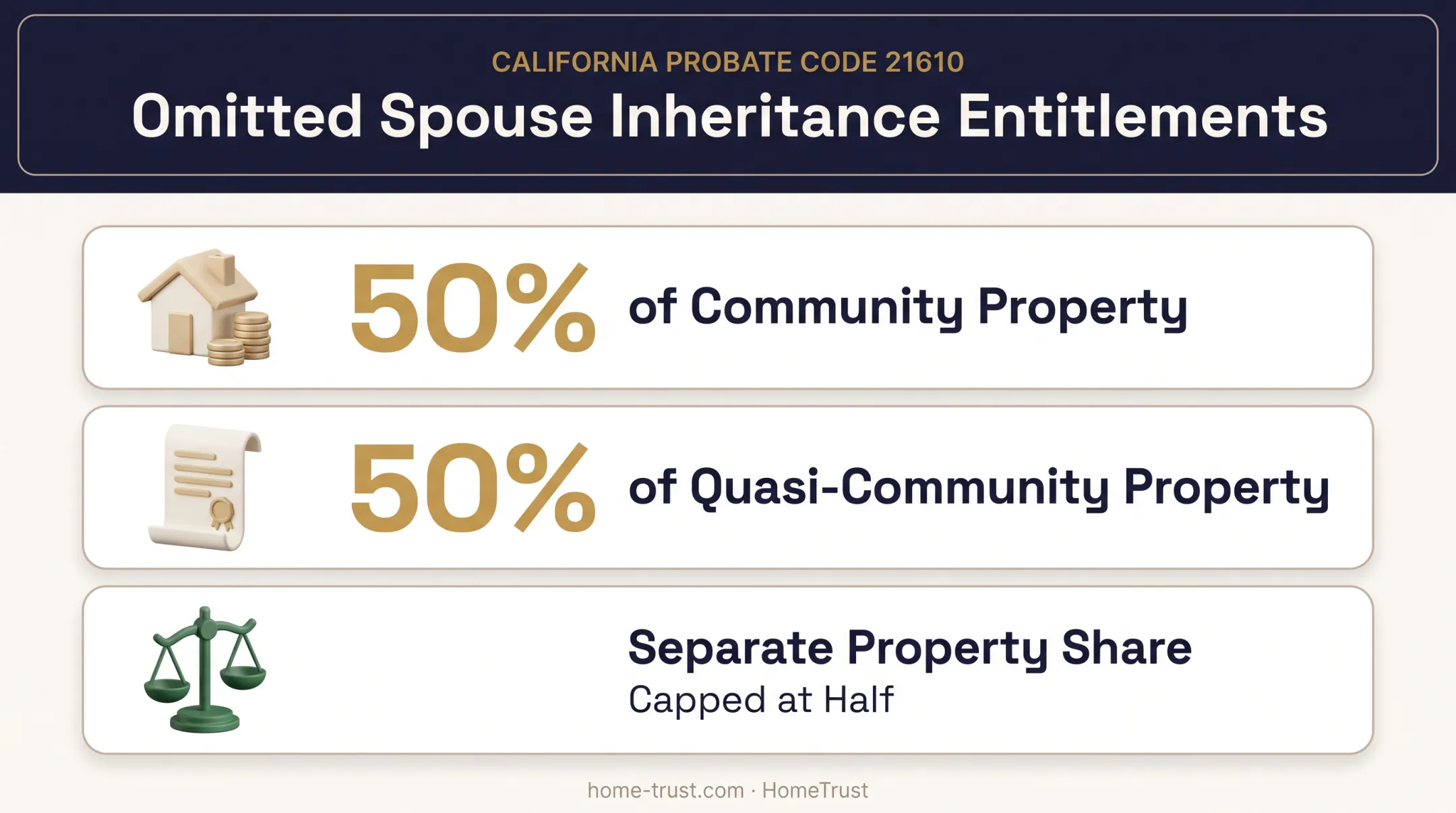 Omitted spouse inheritance rights breakdown under California Probate Code 21610