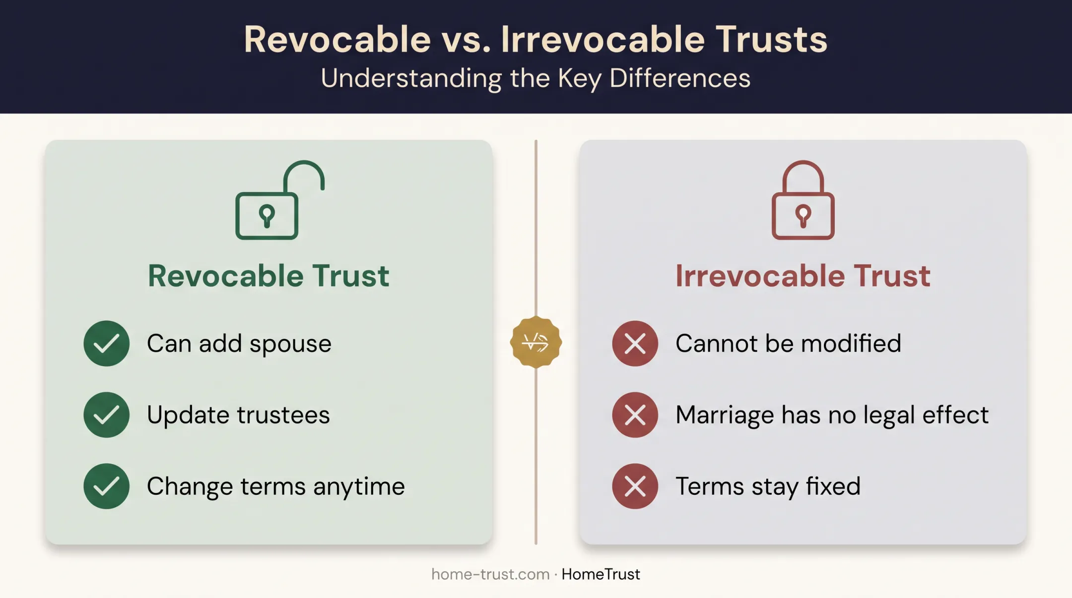 Revocable versus irrevocable trust flexibility comparison after marriage