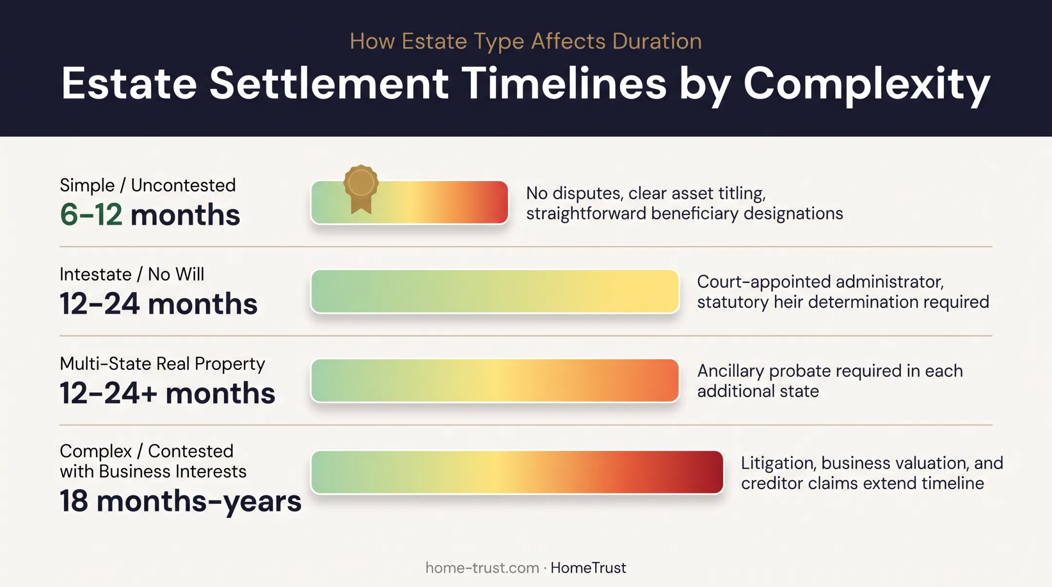 Probate timeline comparison chart by estate type and complexity