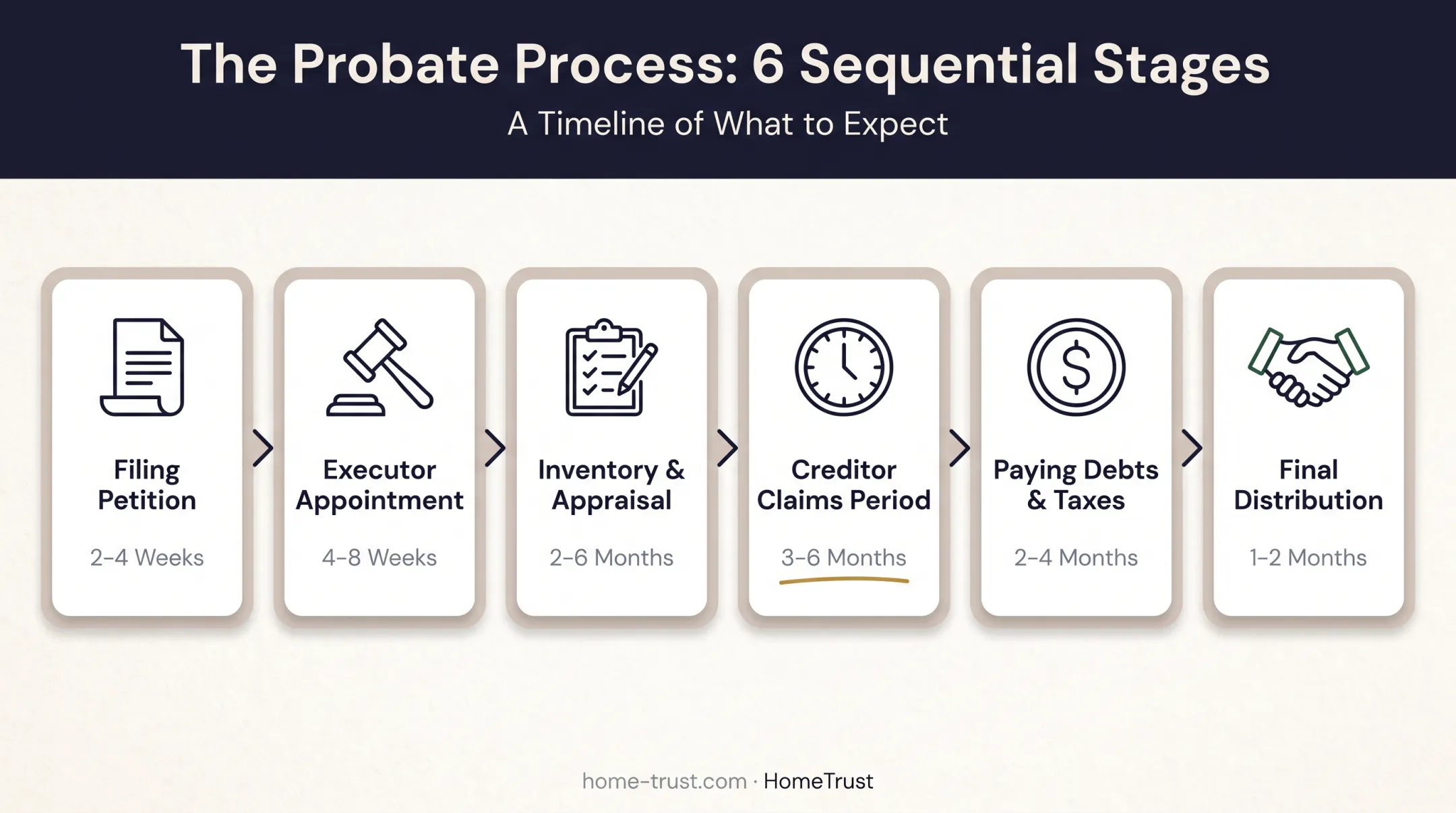 Six-stage probate timeline from petition filing to final distribution