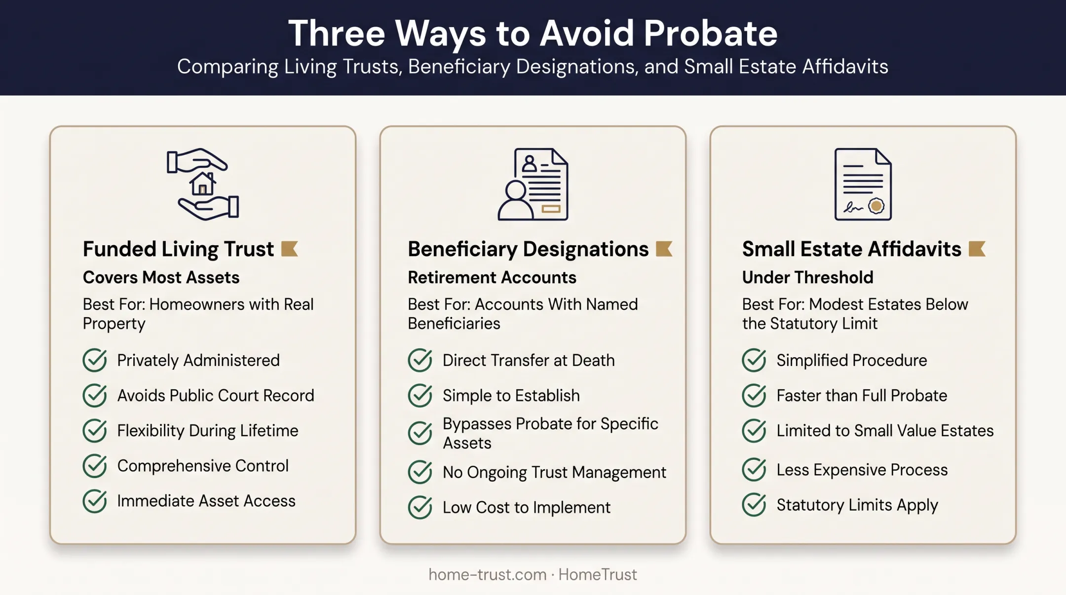 Probate avoidance tools comparison including trusts and beneficiary designations