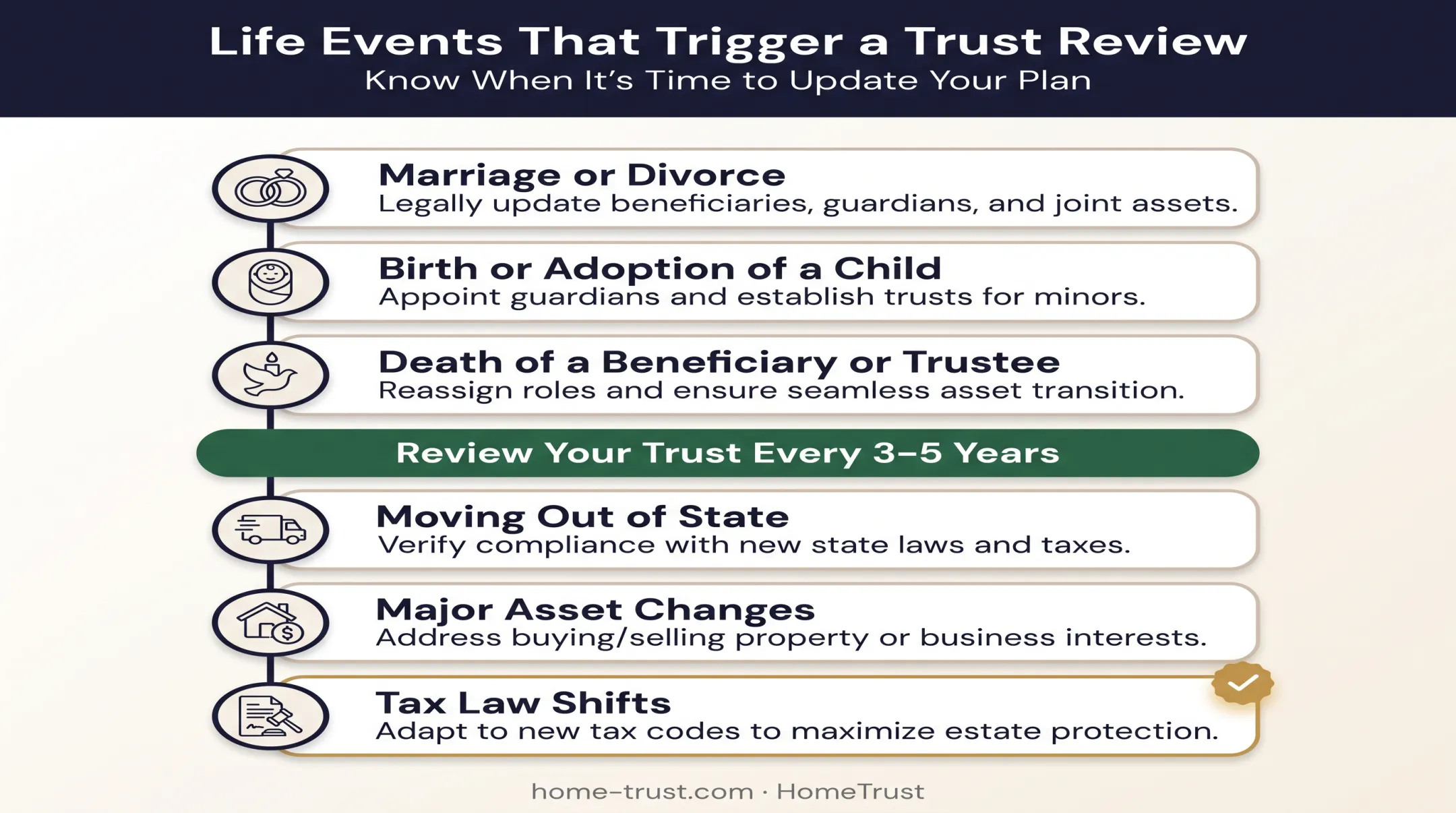 Life events triggering living trust updates checklist timeline
